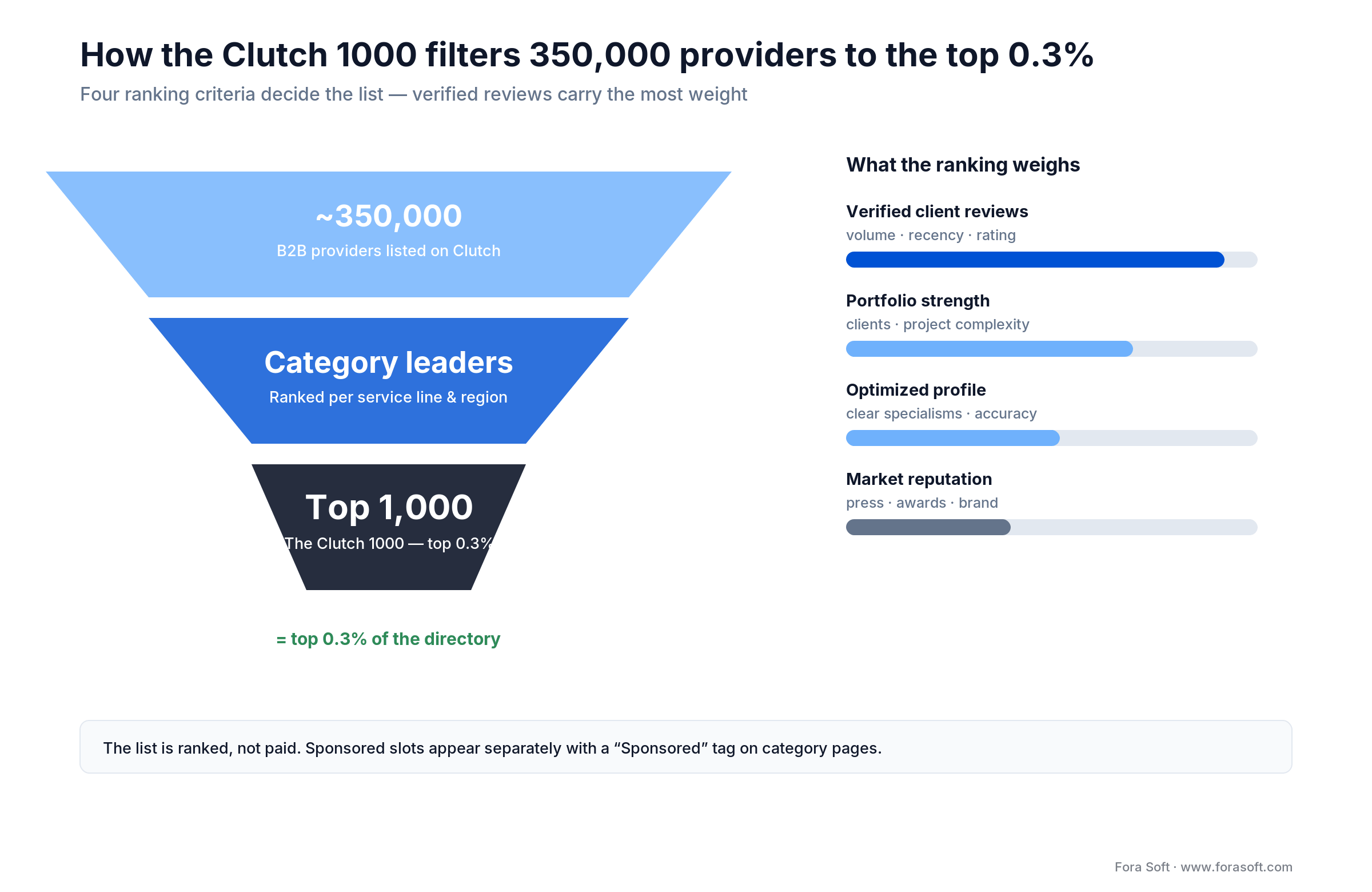Clutch 1000 funnel: 350,000 providers narrow to top 1,000 (0.3%), ranked by reviews, portfolio, profile, reputation