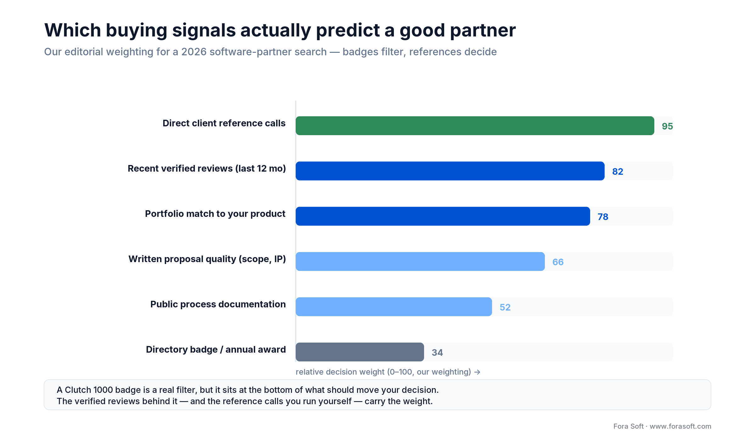 Buying-signal weight chart: reference calls and recent verified reviews outweigh directory badges when picking a partner