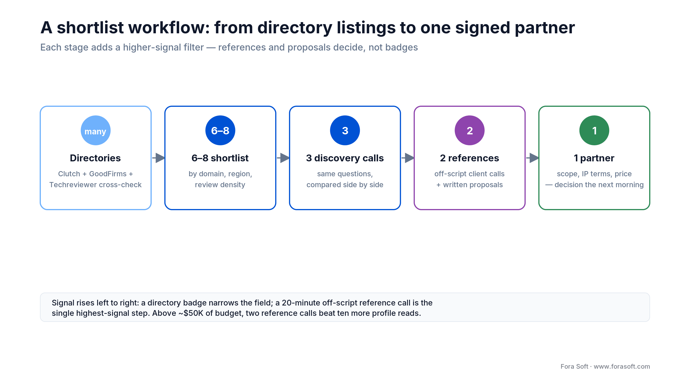 Software partner shortlist funnel: directories to 6-8 to 3 discovery calls to 2 references to 1 signed partner