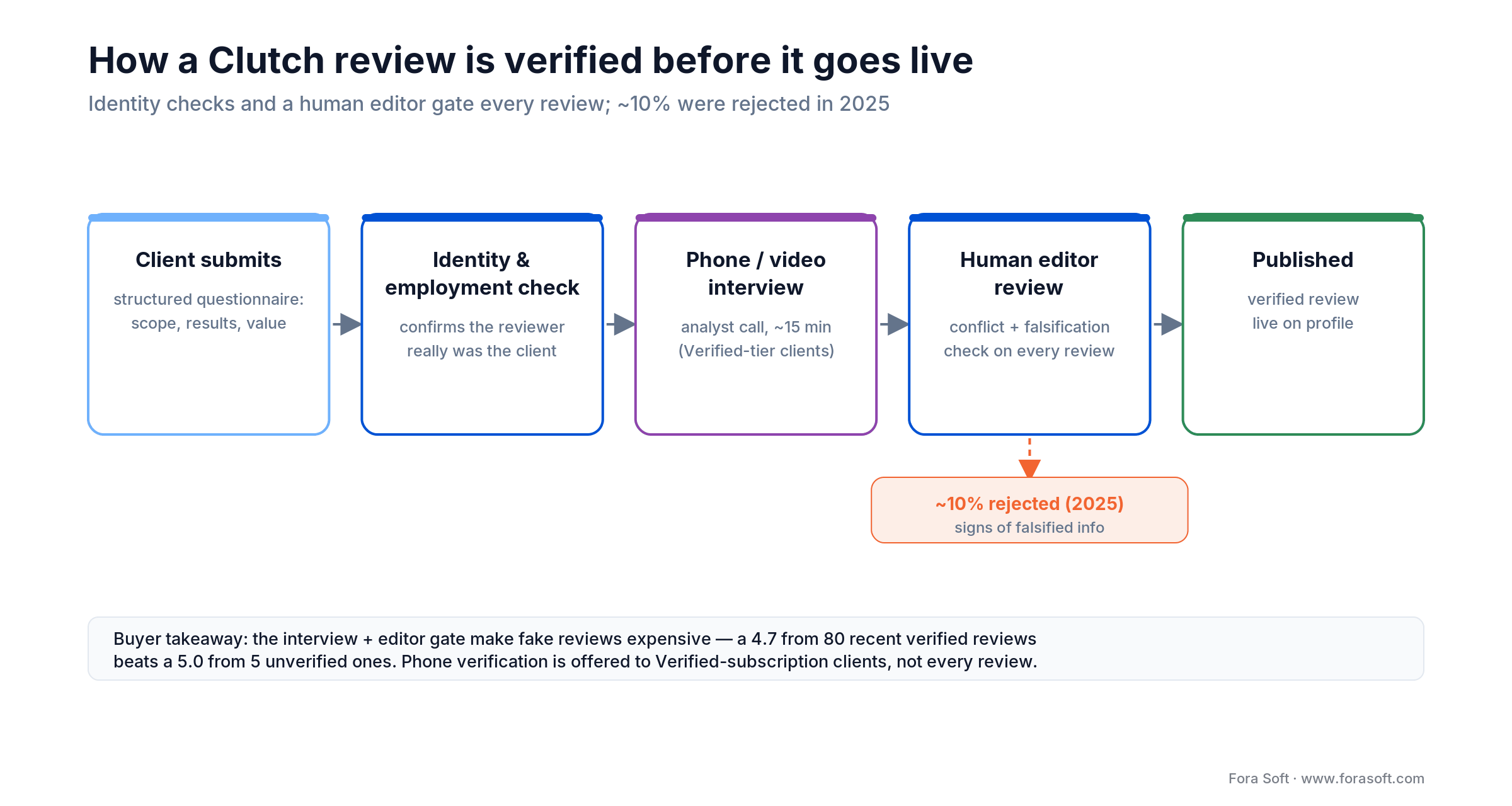 Clutch review verification path: questionnaire, identity check, phone interview, human editor review, then published