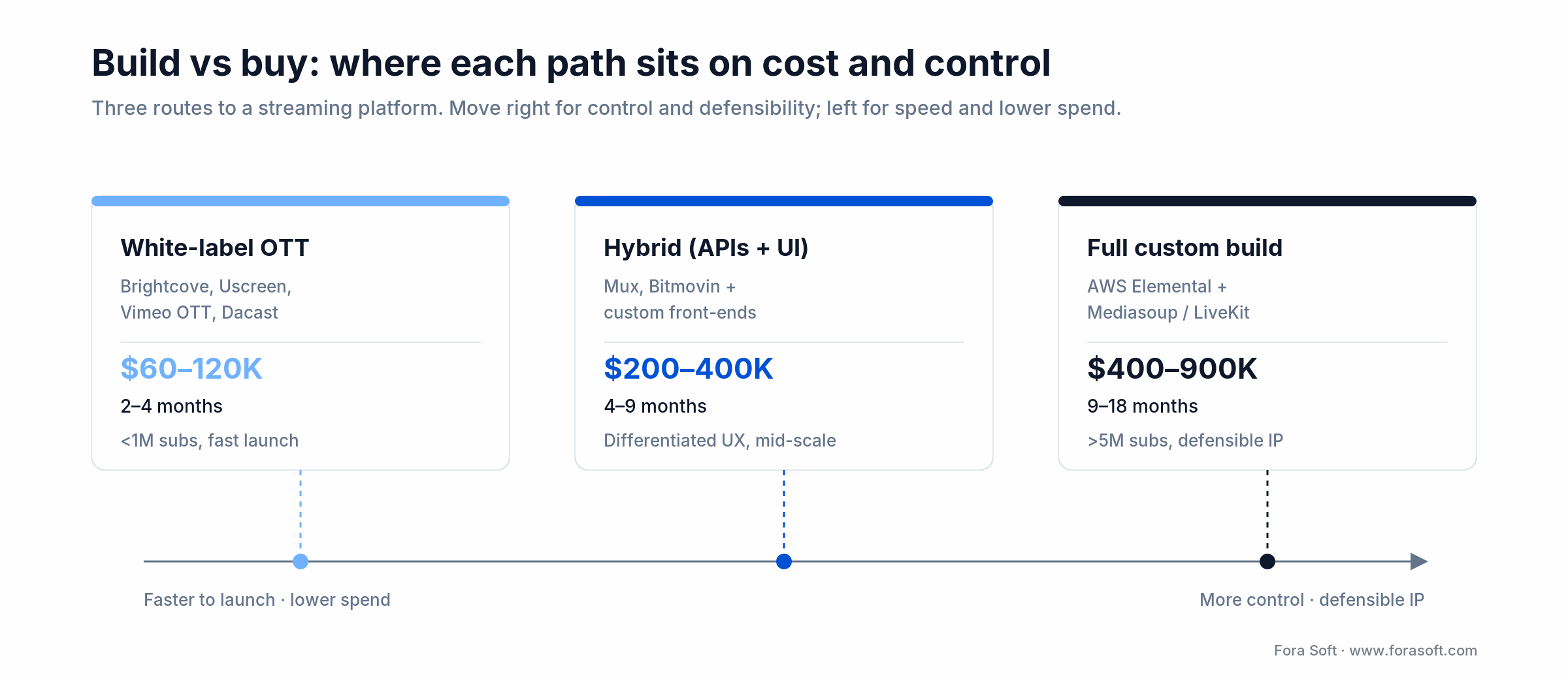 Build vs buy streaming platform development: white-label $60-120K, hybrid $200-400K, custom $400-900K by cost and control
