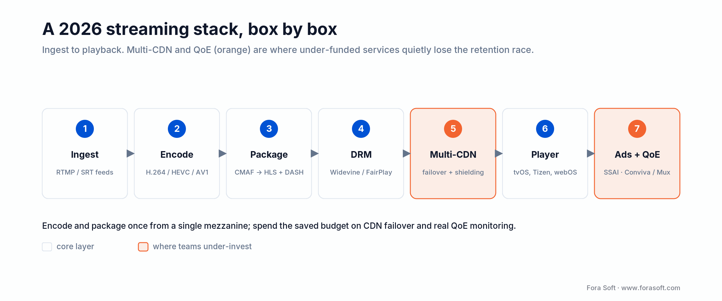 2026 streaming stack pipeline: ingest, encode, package, DRM, multi-CDN, player and SSAI plus QoE monitoring