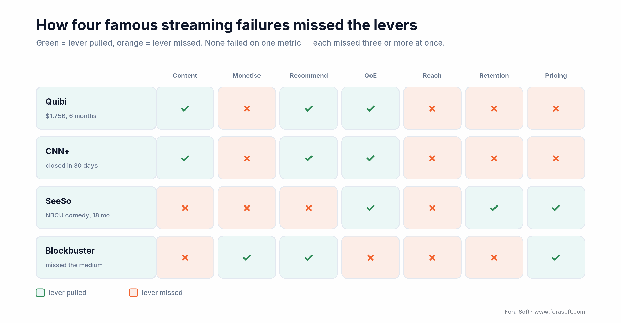 Matrix of Quibi, CNN+, SeeSo and Blockbuster showing which of the seven streaming levers each one missed