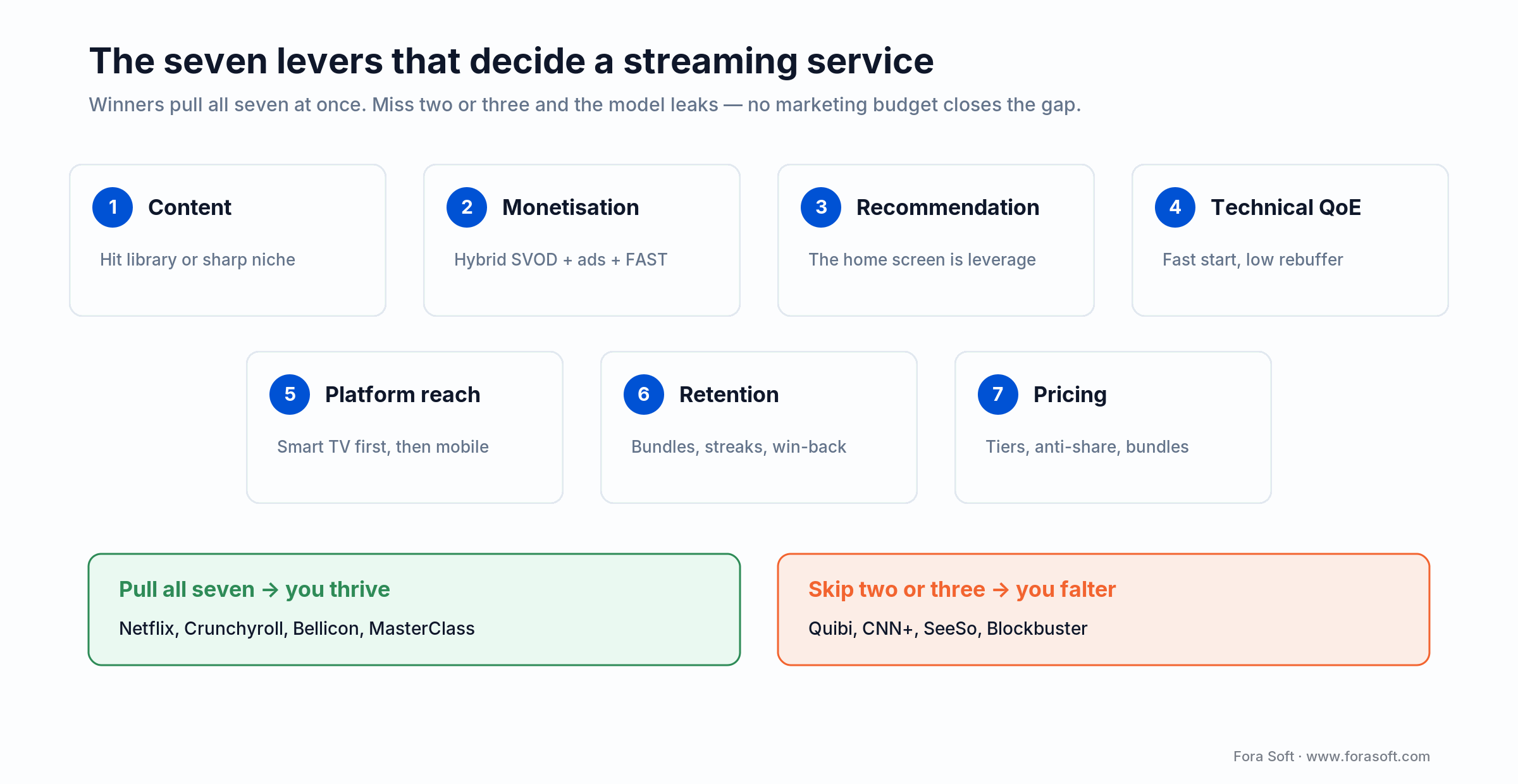 Seven streaming levers: content, monetisation, recommendation, QoE, reach, retention, pricing decide who thrives
