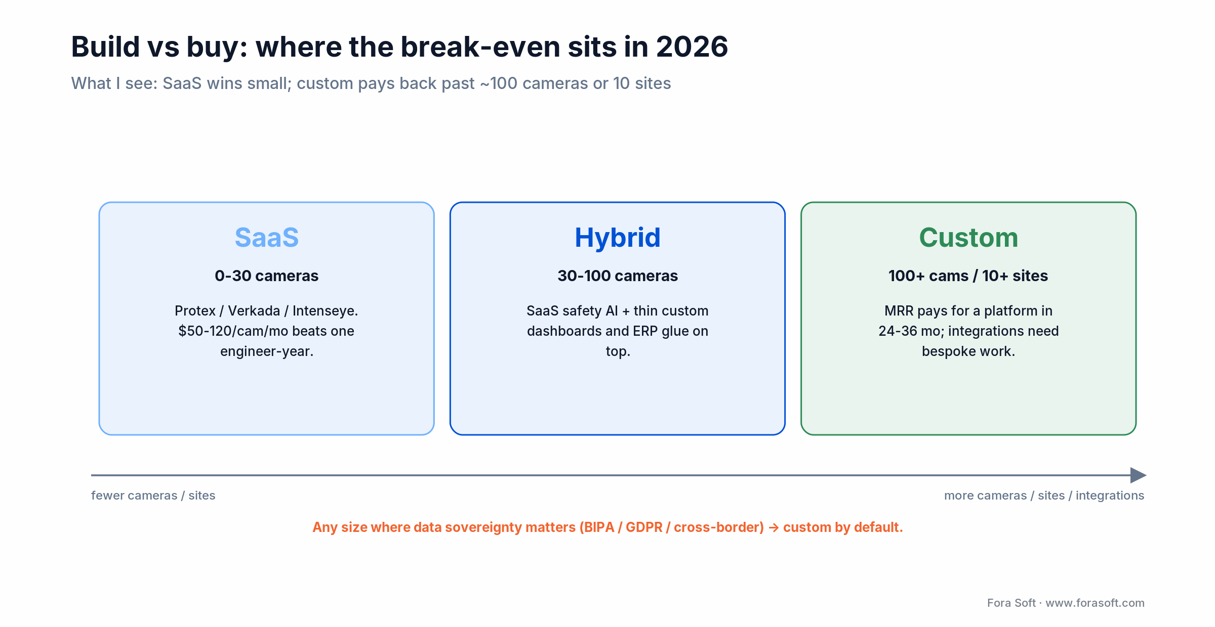 Build vs buy for construction monitoring: SaaS under 30 cameras, hybrid 30-100, custom past 100 cameras or 10 sites