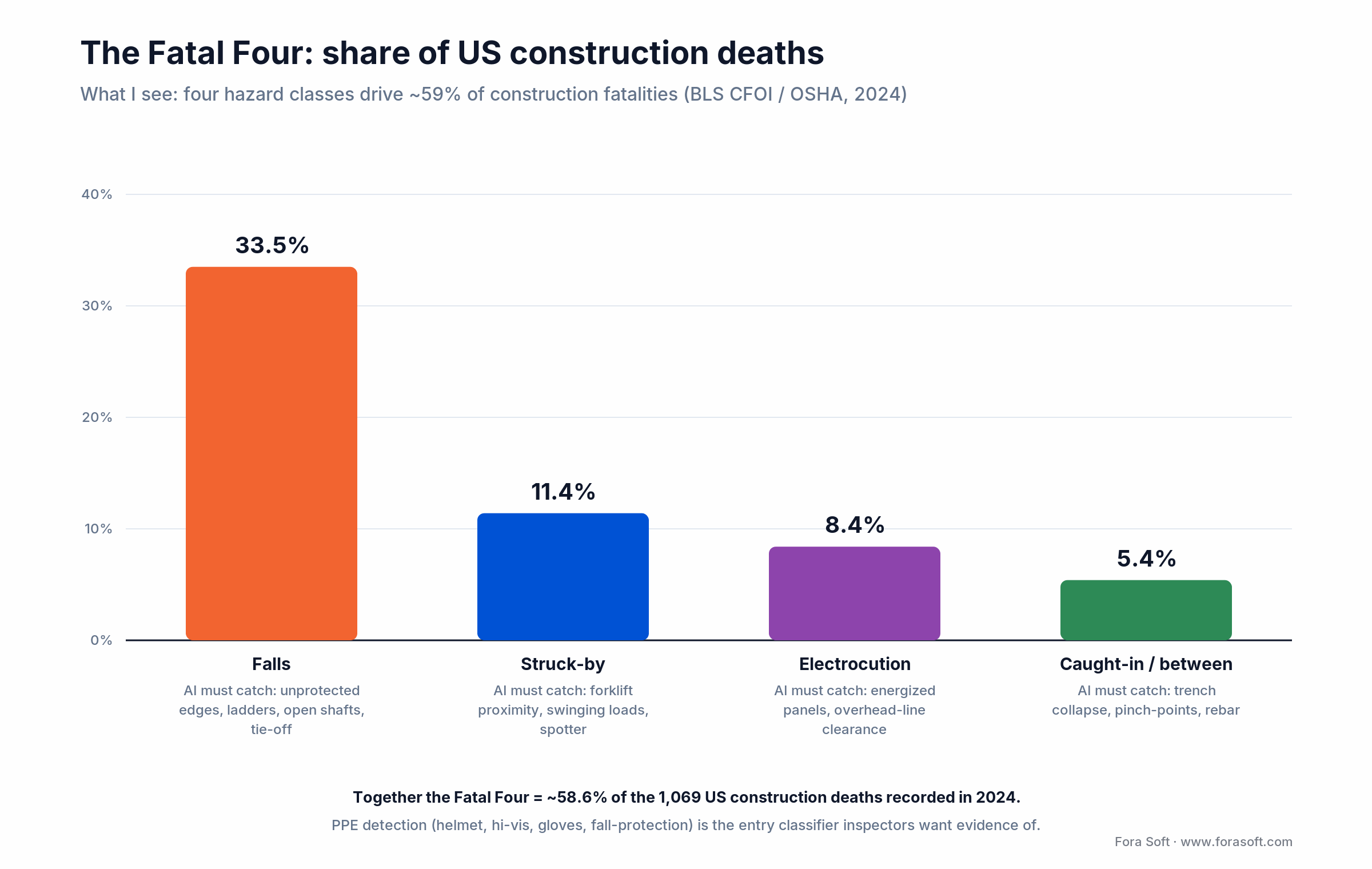 Fatal Four share of US construction deaths 2024: falls 33.5%, struck-by 11.4%, electrocution 8.4%, caught-in 5.4%