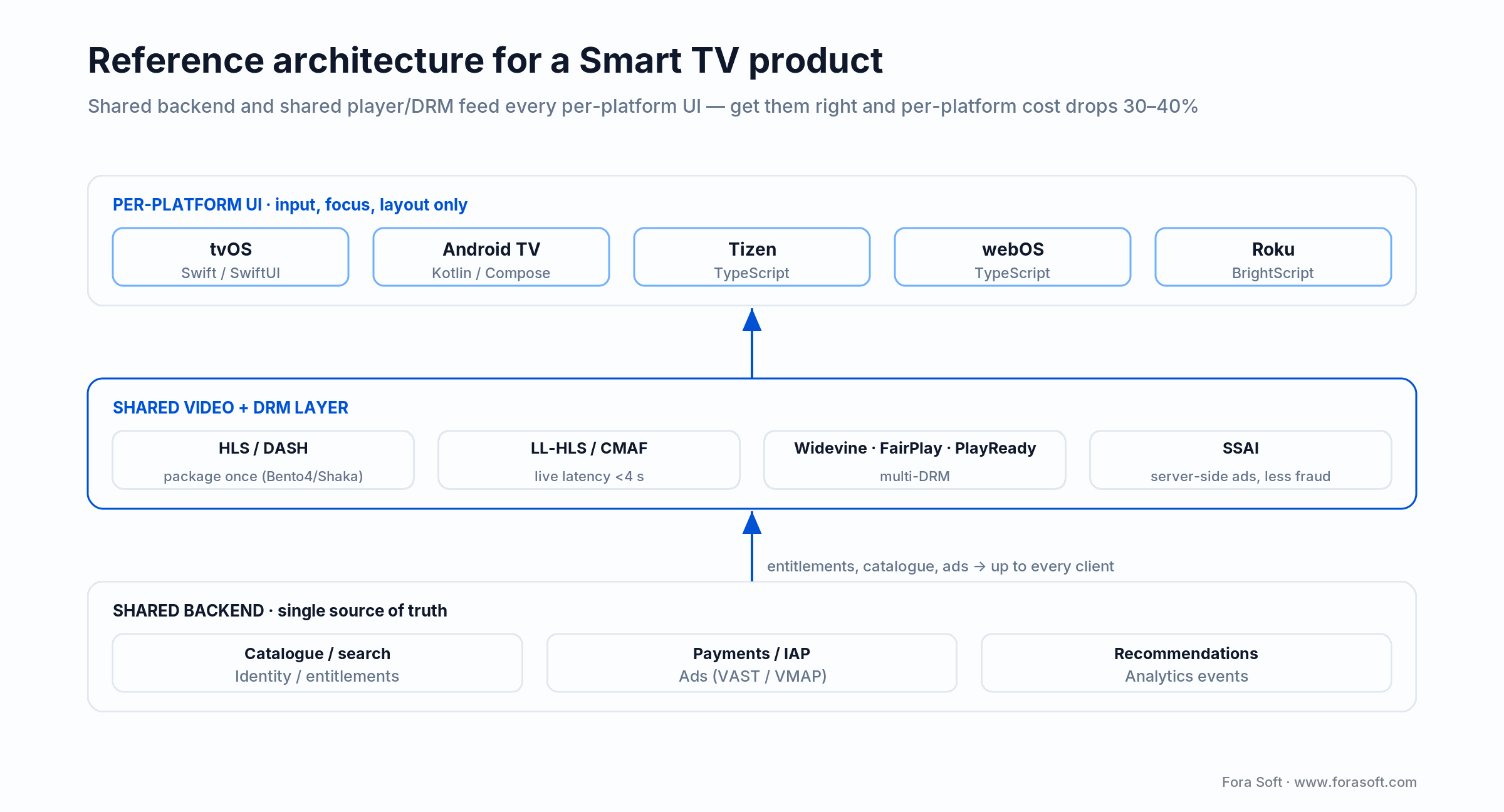 Smart TV reference architecture: shared backend and shared player and DRM layer feed each per-platform UI