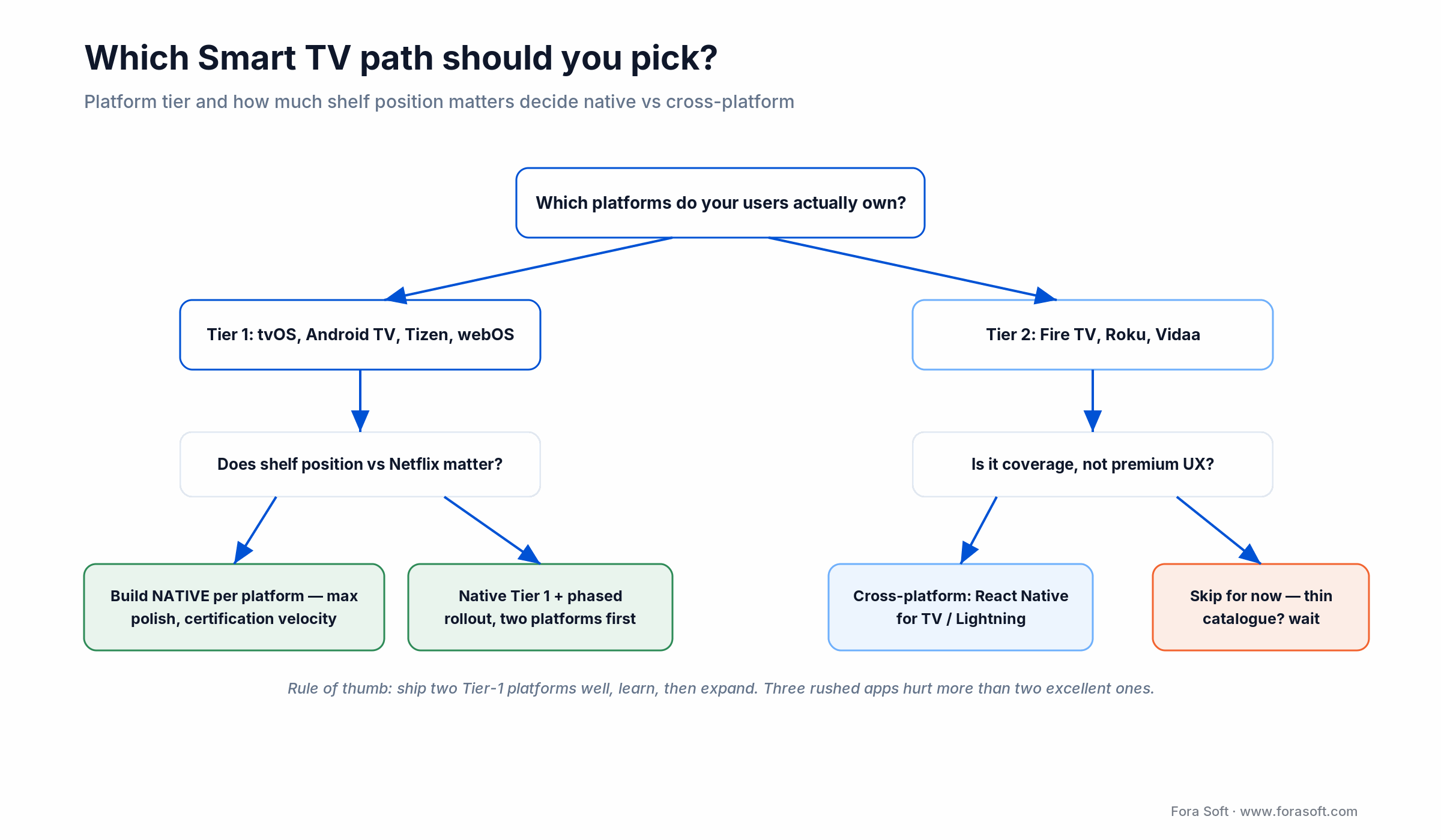 Decision tree for choosing native per platform vs cross-platform for a Smart TV app by tier and shelf position