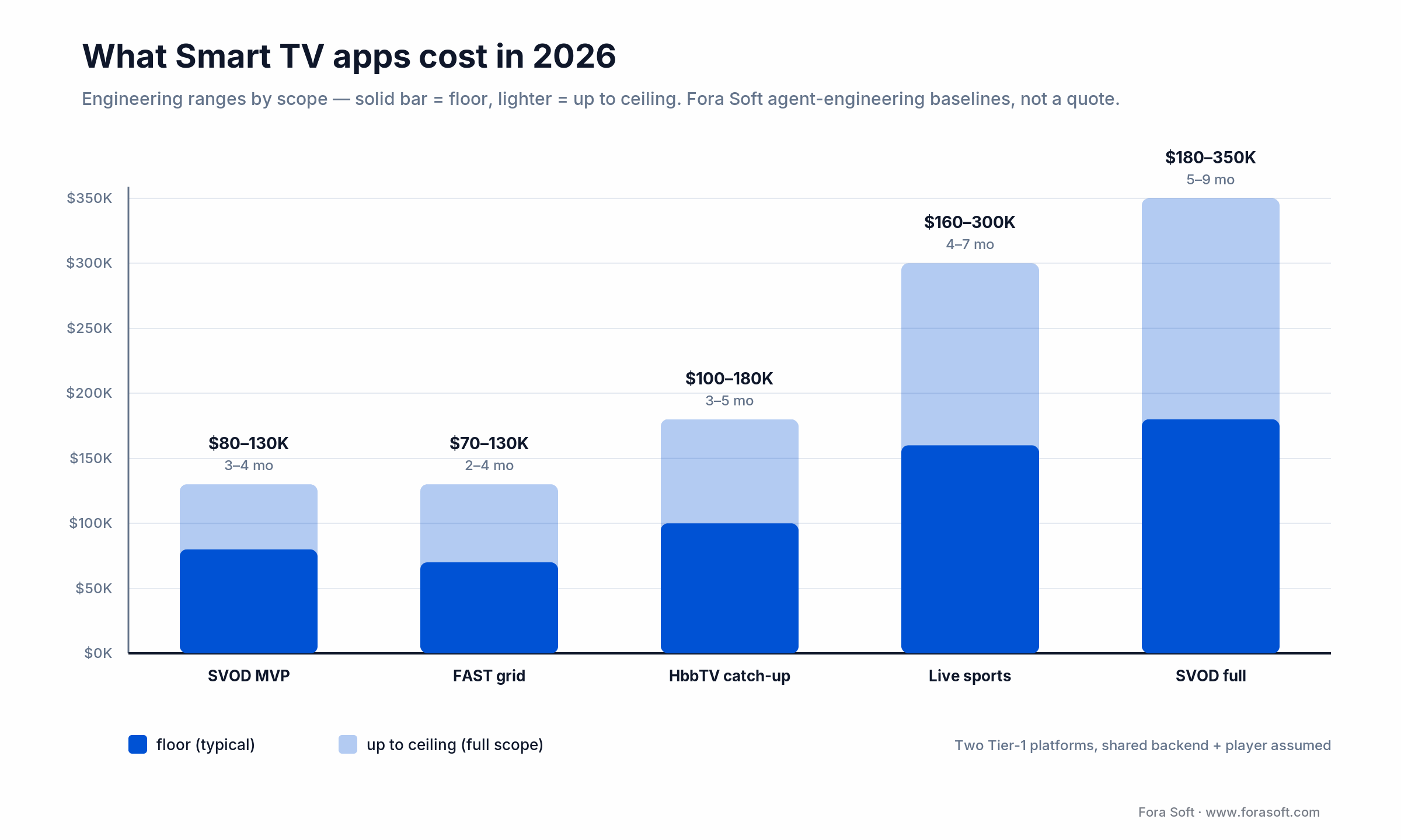 Smart TV app development cost in 2026 by scope, from SVOD MVP 80-130K to full SVOD 180-350K, bars from zero