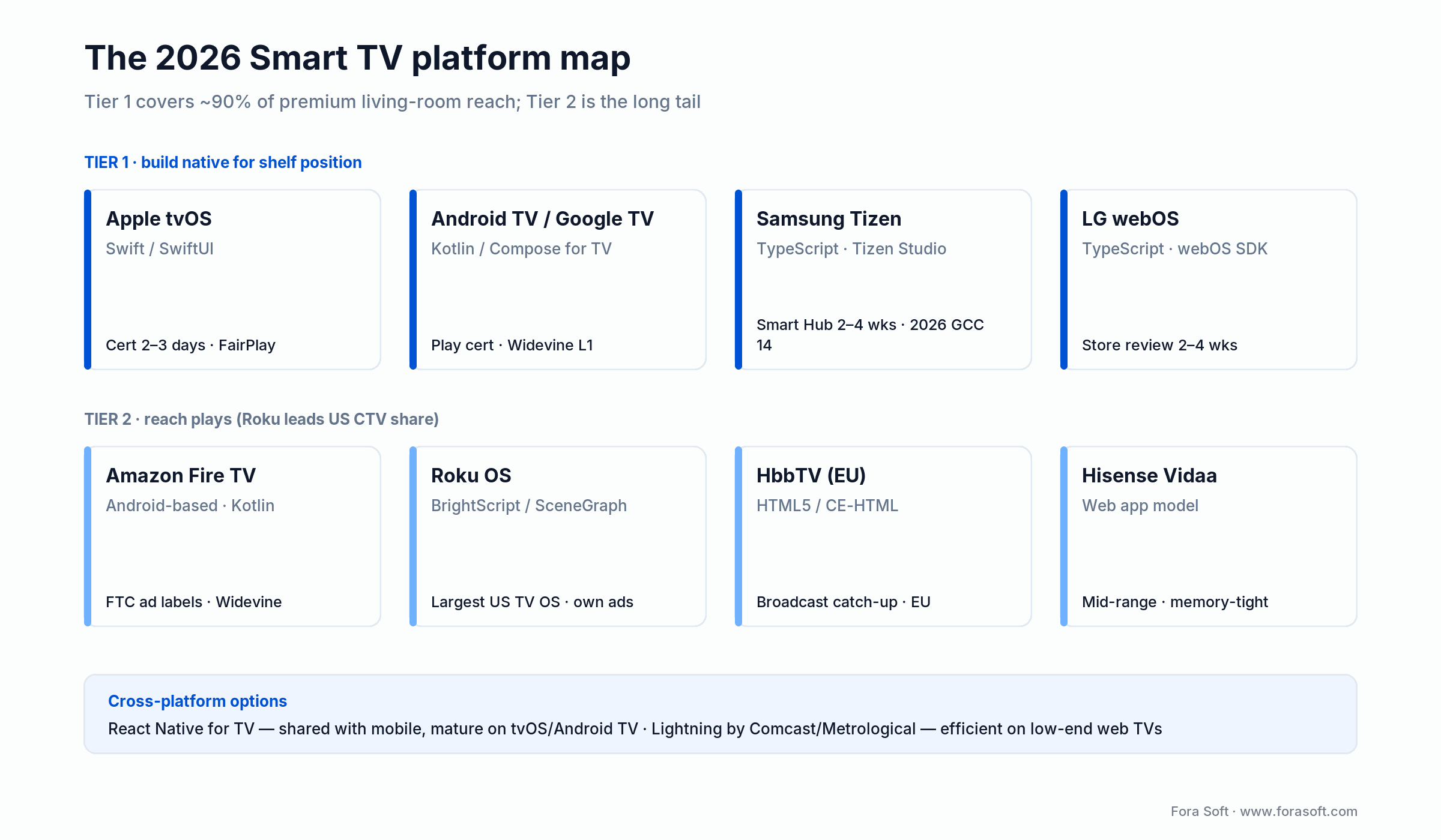 Smart TV platform map for 2026: Tier 1 tvOS, Android TV, Tizen, webOS vs Tier 2 Fire TV, Roku, HbbTV, Vidaa