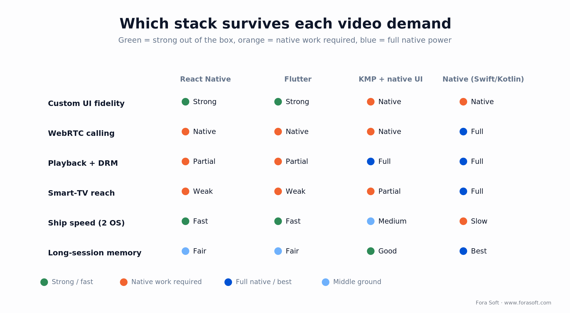 Matrix comparing React Native, Flutter, KMP and native across six video demands, from UI to DRM to Smart-TV