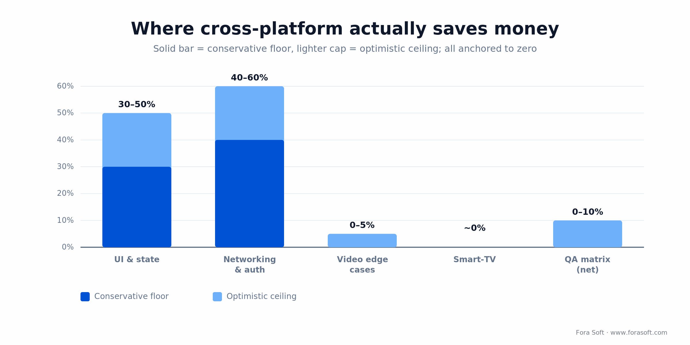 Bar chart of cross-platform savings by area: UI 30-50%, networking 40-60%, video edges near 0%, Smart-TV 0%