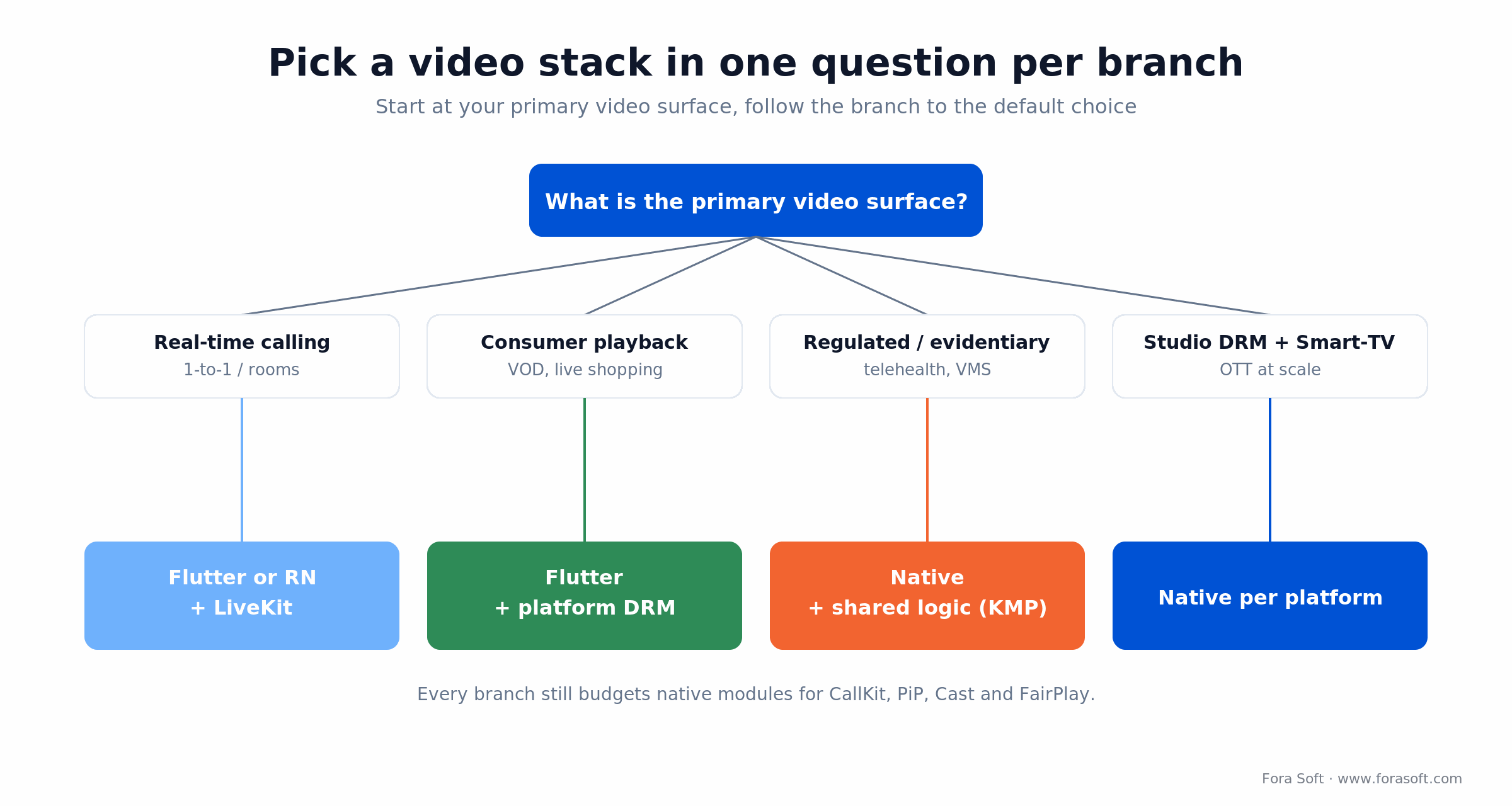 Decision tree routing calling, consumer playback, regulated and studio-DRM video products to a default stack