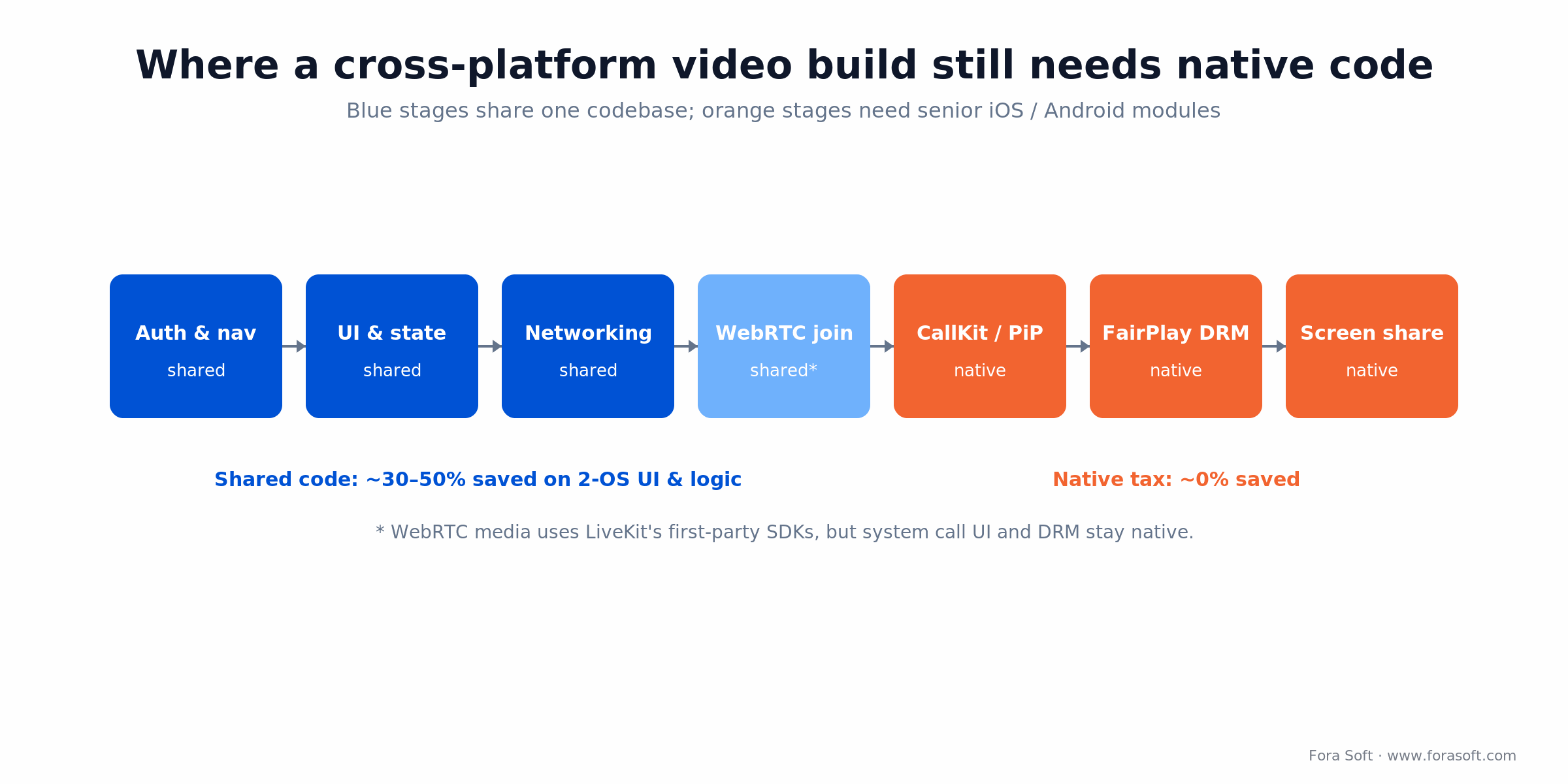 Cross-platform video build pipeline: shared blue stages then native-required orange stages for CallKit, DRM, screen share