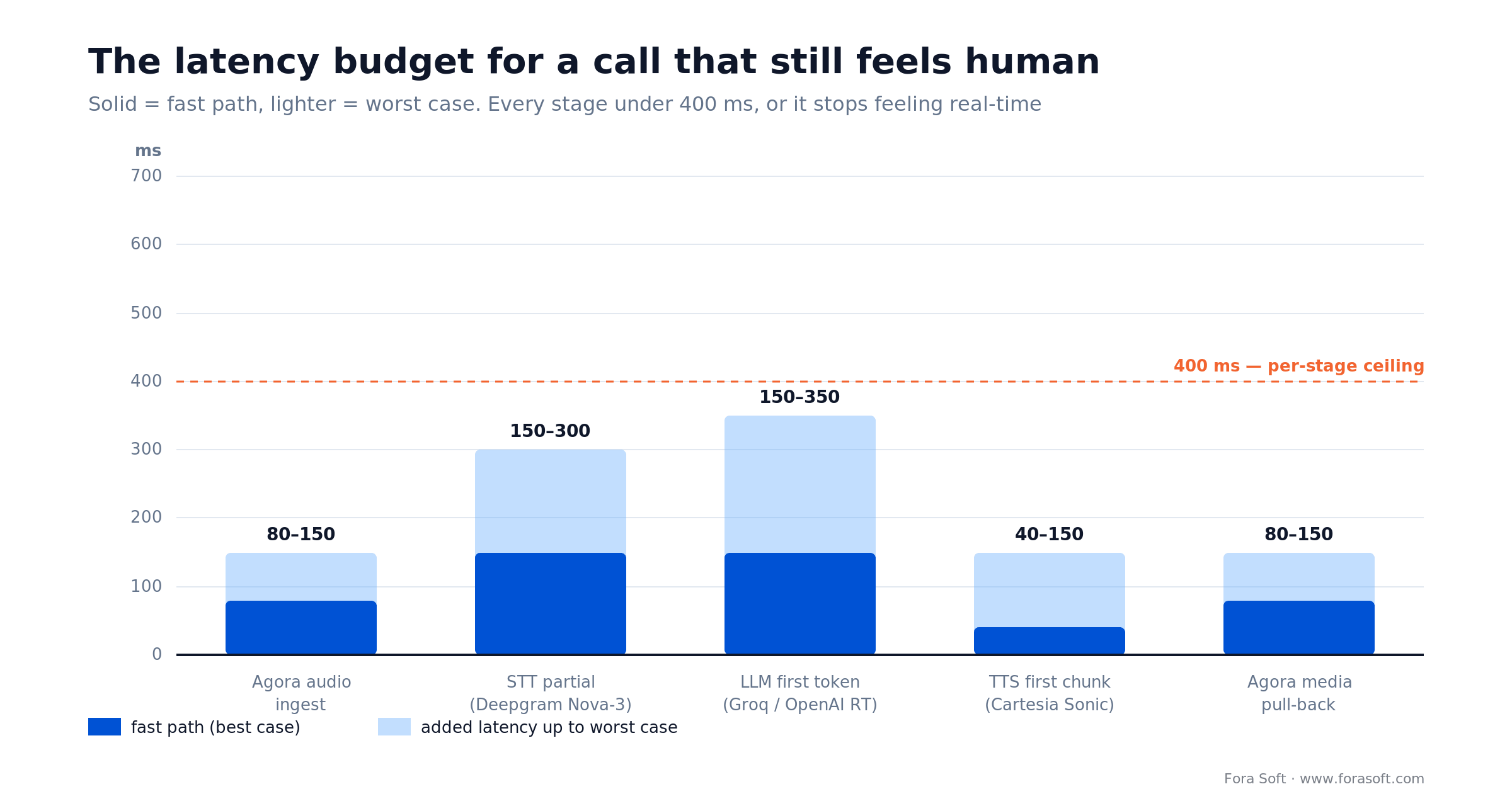 Latency budget by stage for an Agora AI call: Agora ingest, STT, LLM, TTS and pull-back, each under the 400 ms ceiling