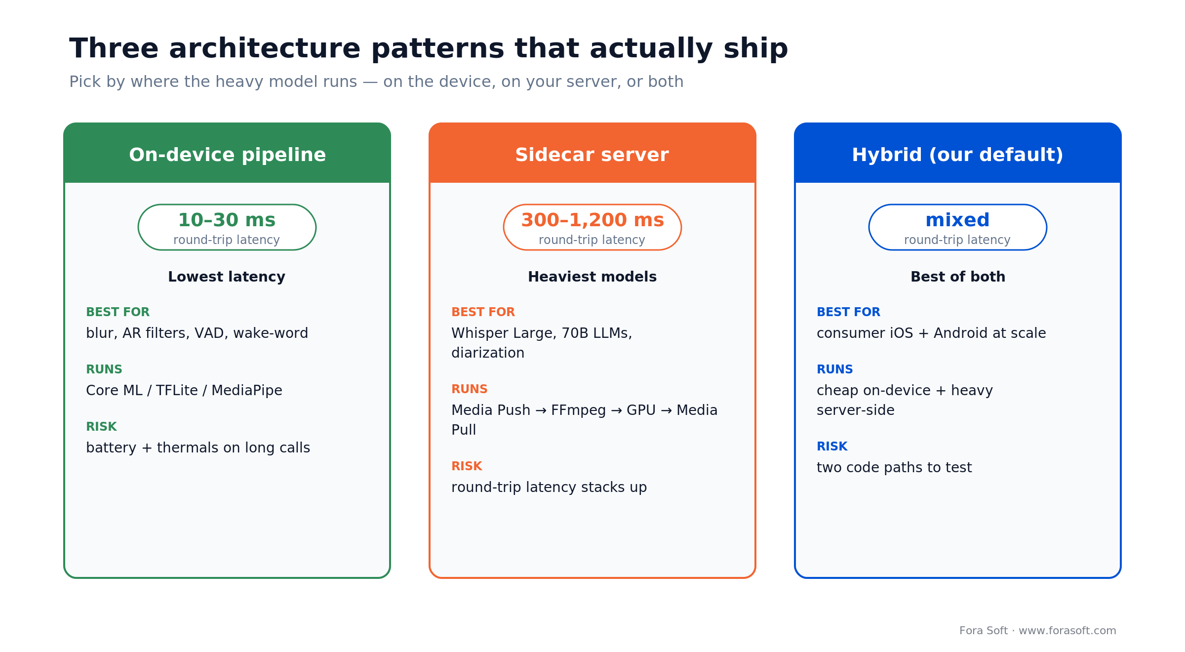 On-device vs sidecar server vs hybrid Agora AI architecture patterns with latency, best-fit use cases and risks