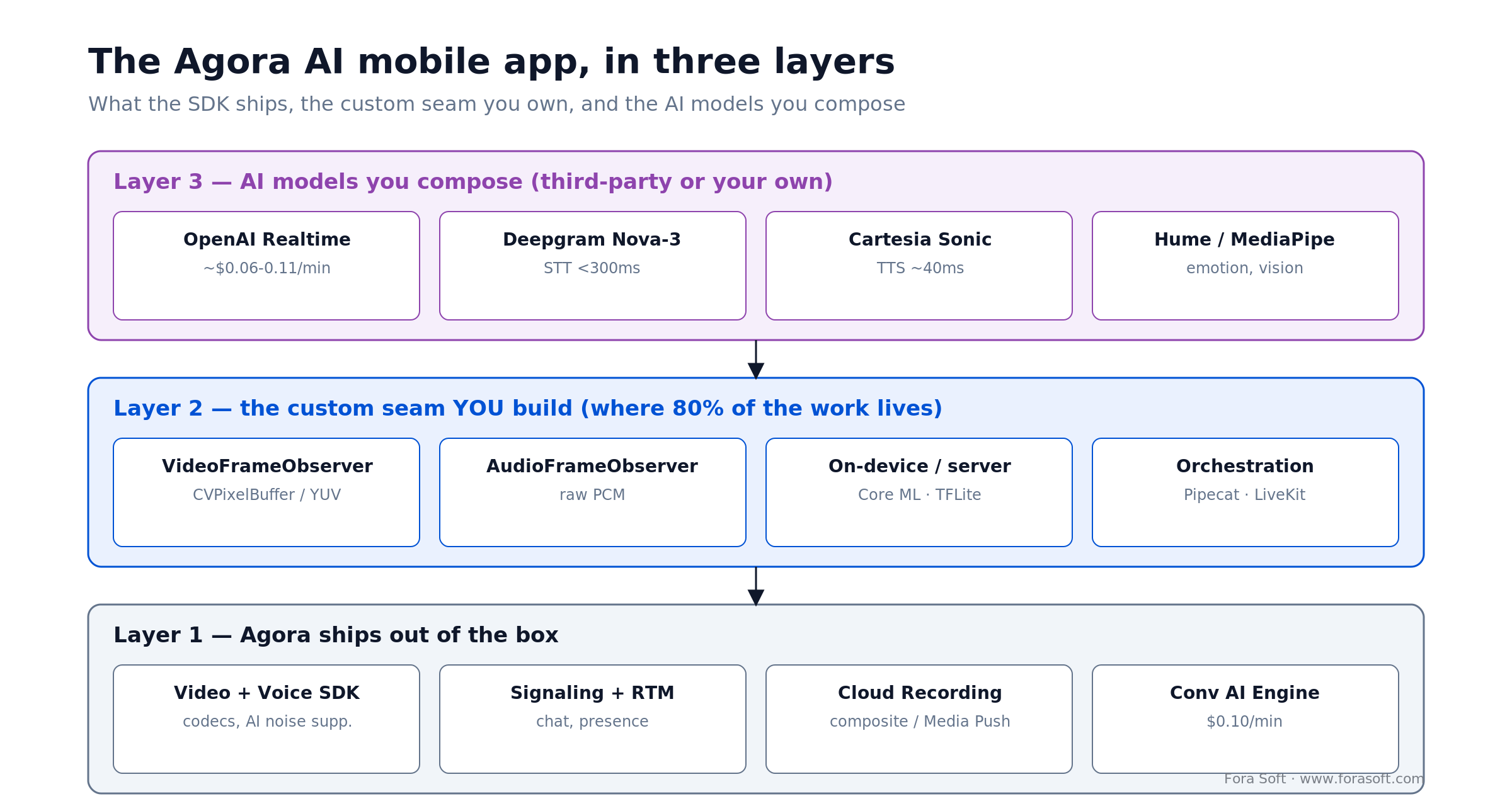 Three layers of an Agora AI mobile app: Agora SDK, the custom frame-observer seam, and composed AI models