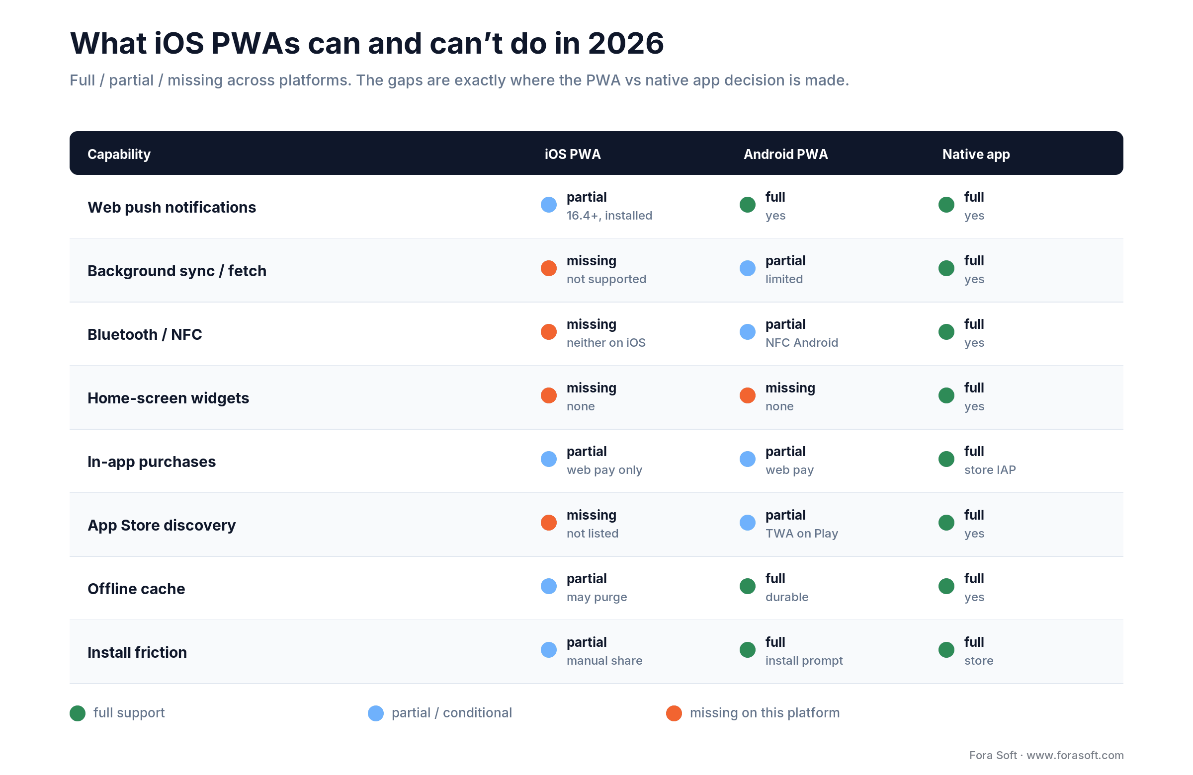iOS PWA vs Android vs native capability matrix 2026: push, background sync, Bluetooth, widgets and IAP support compared
