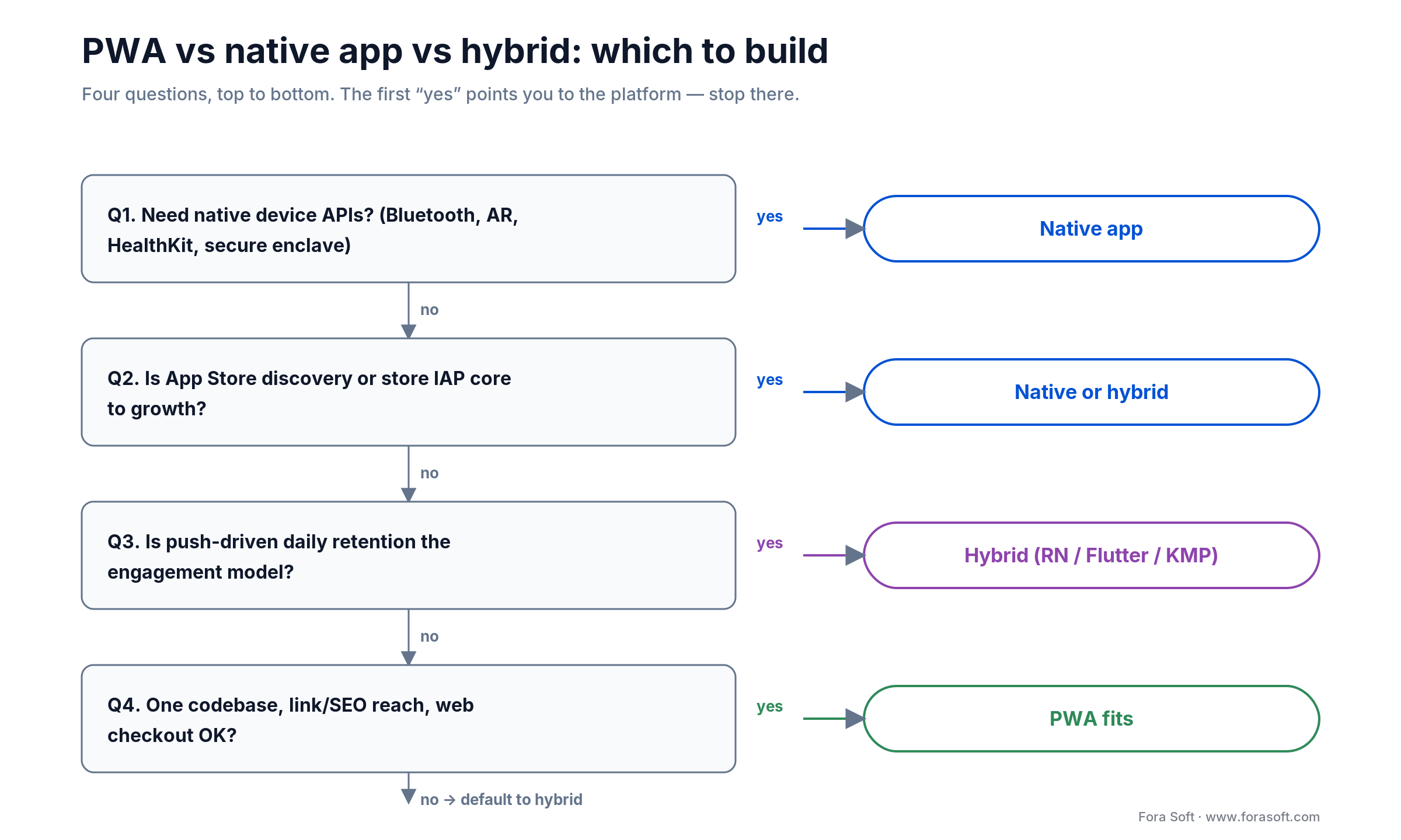 Decision tree: PWA vs native app vs hybrid across four questions on native APIs, store discovery, retention and budget
