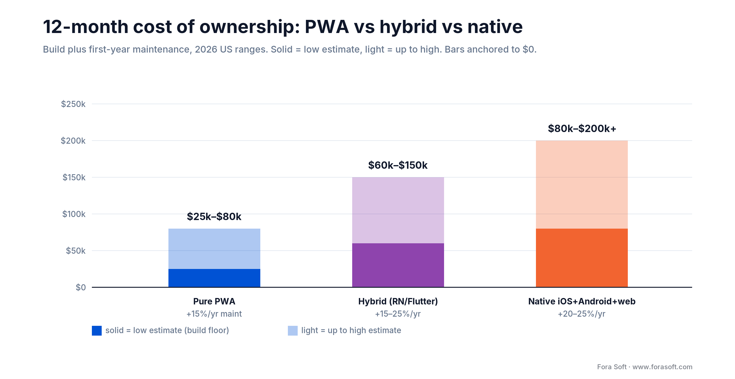 12-month cost of ownership bars: pure PWA $25-80k, hybrid $60-150k, native $80-200k+ with first-year maintenance