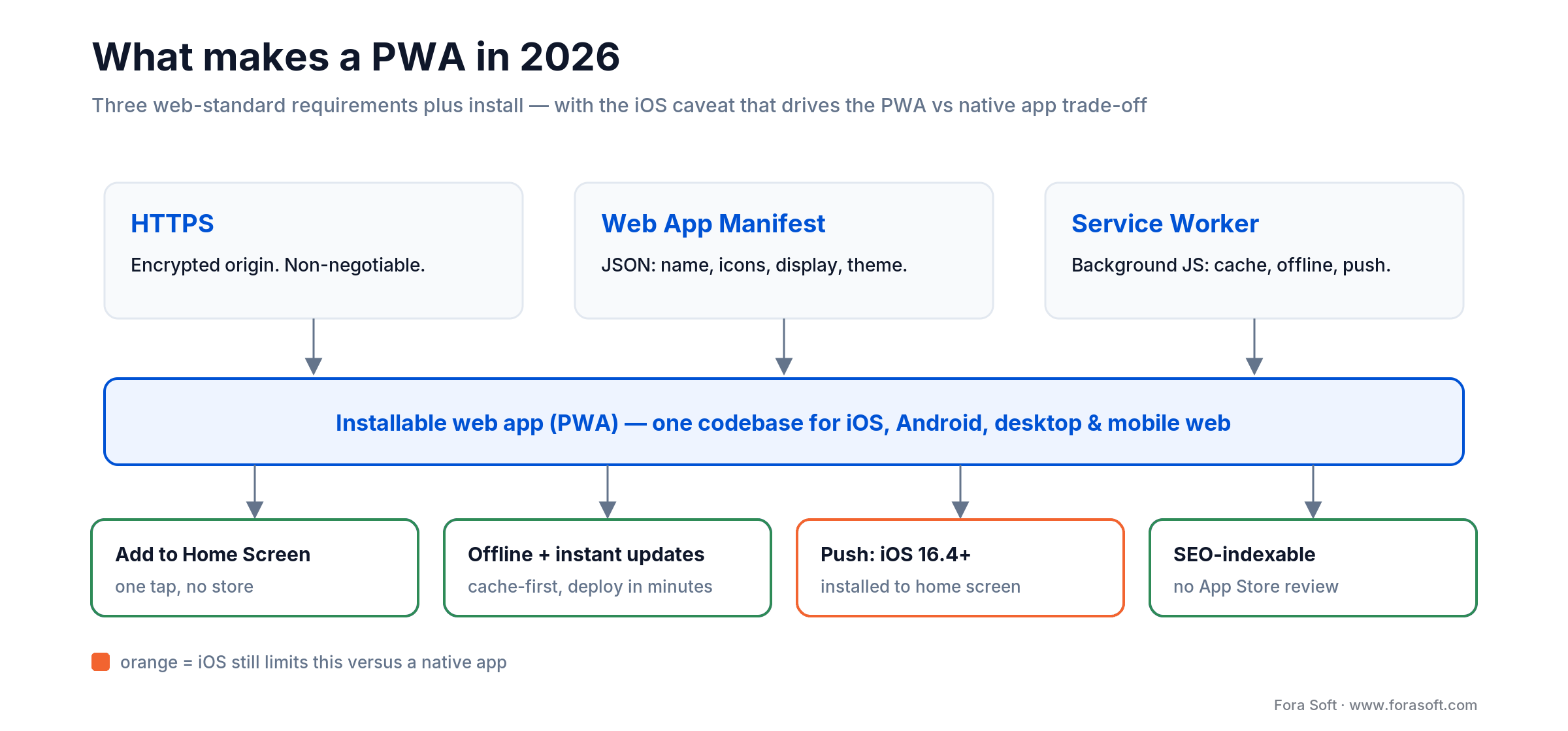PWA anatomy: HTTPS, Web App Manifest and a Service Worker make an installable web app; iOS still limits push versus native