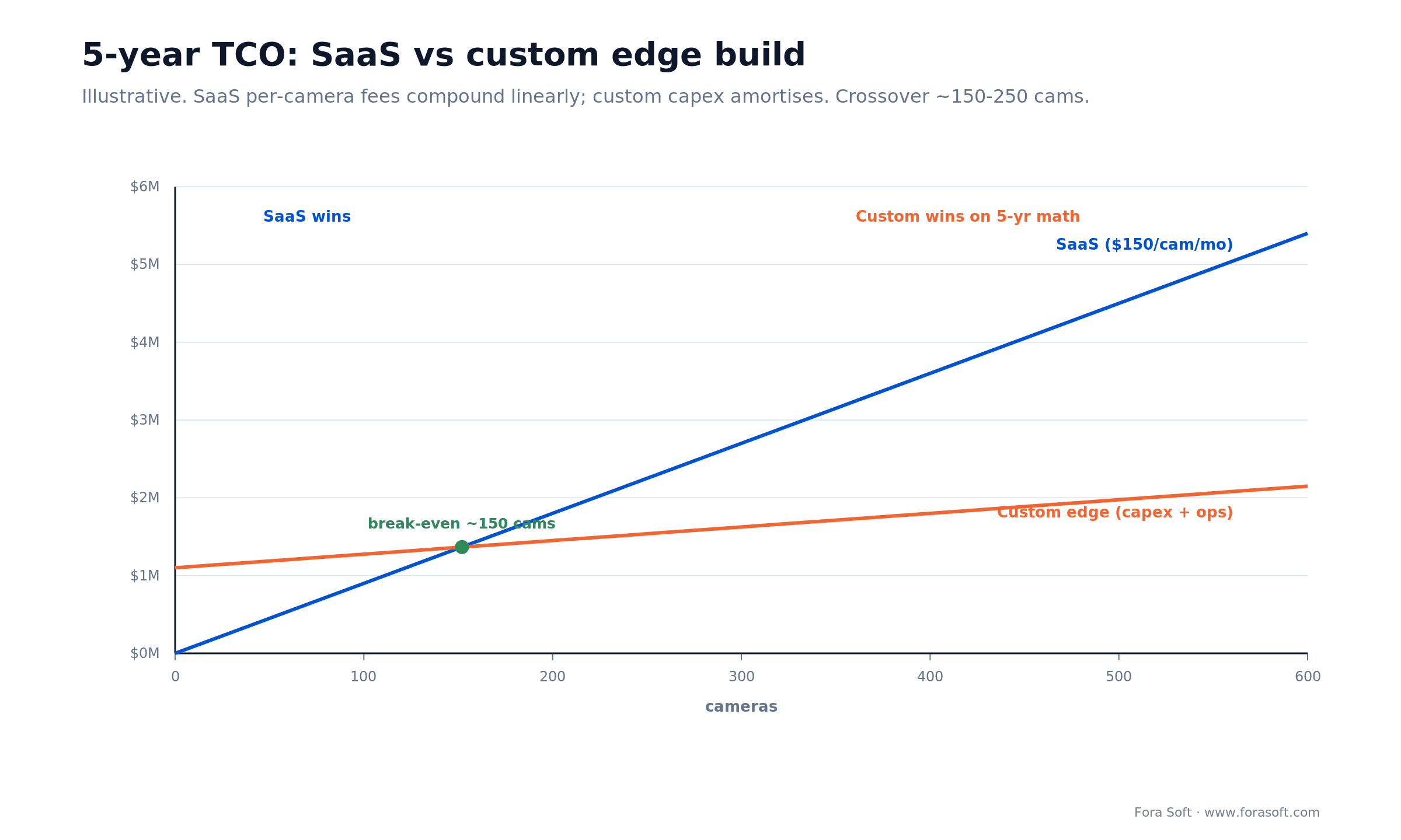 5-year TCO chart: SaaS cost rises linearly with cameras and crosses custom edge build cost near 150 cameras