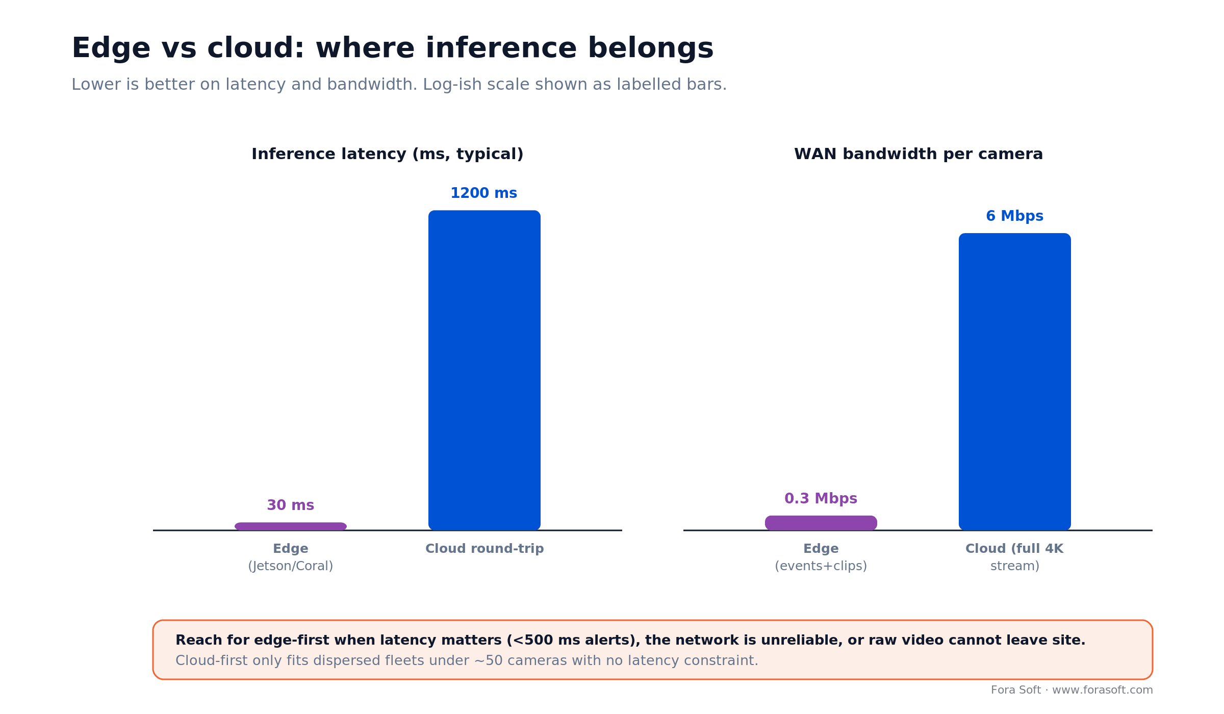 Edge vs cloud comparison: edge 30ms inference and 0.3 Mbps vs cloud 1200ms and 6 Mbps per camera