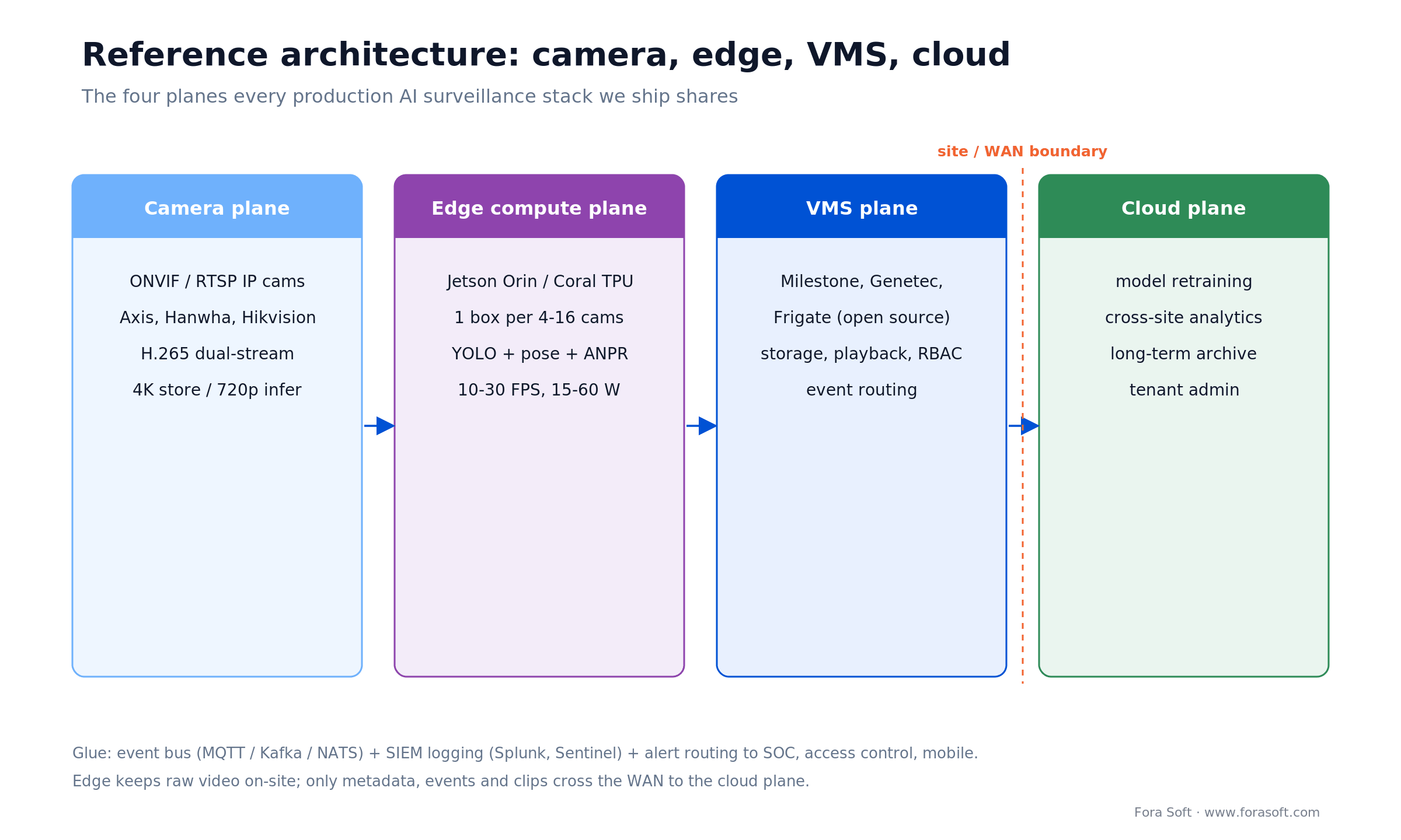 Four-plane AI video surveillance architecture: cameras, edge compute, VMS, cloud, with site-WAN boundary