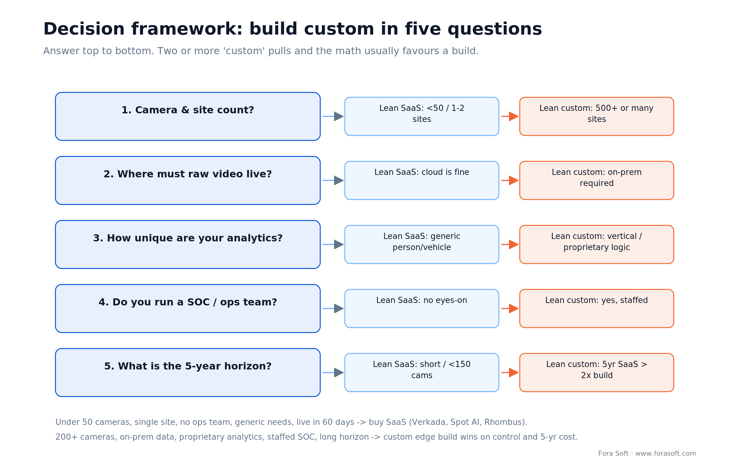 Build-vs-buy decision framework: five questions on camera count, data residency, analytics, ops team and horizon