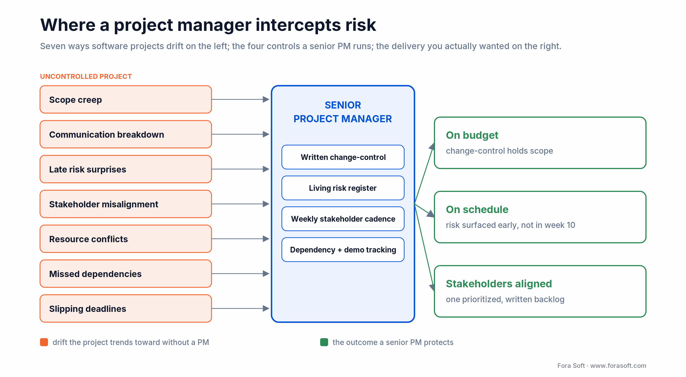 Seven project failure modes pass through a senior PM's four controls to reach on-budget, on-schedule delivery