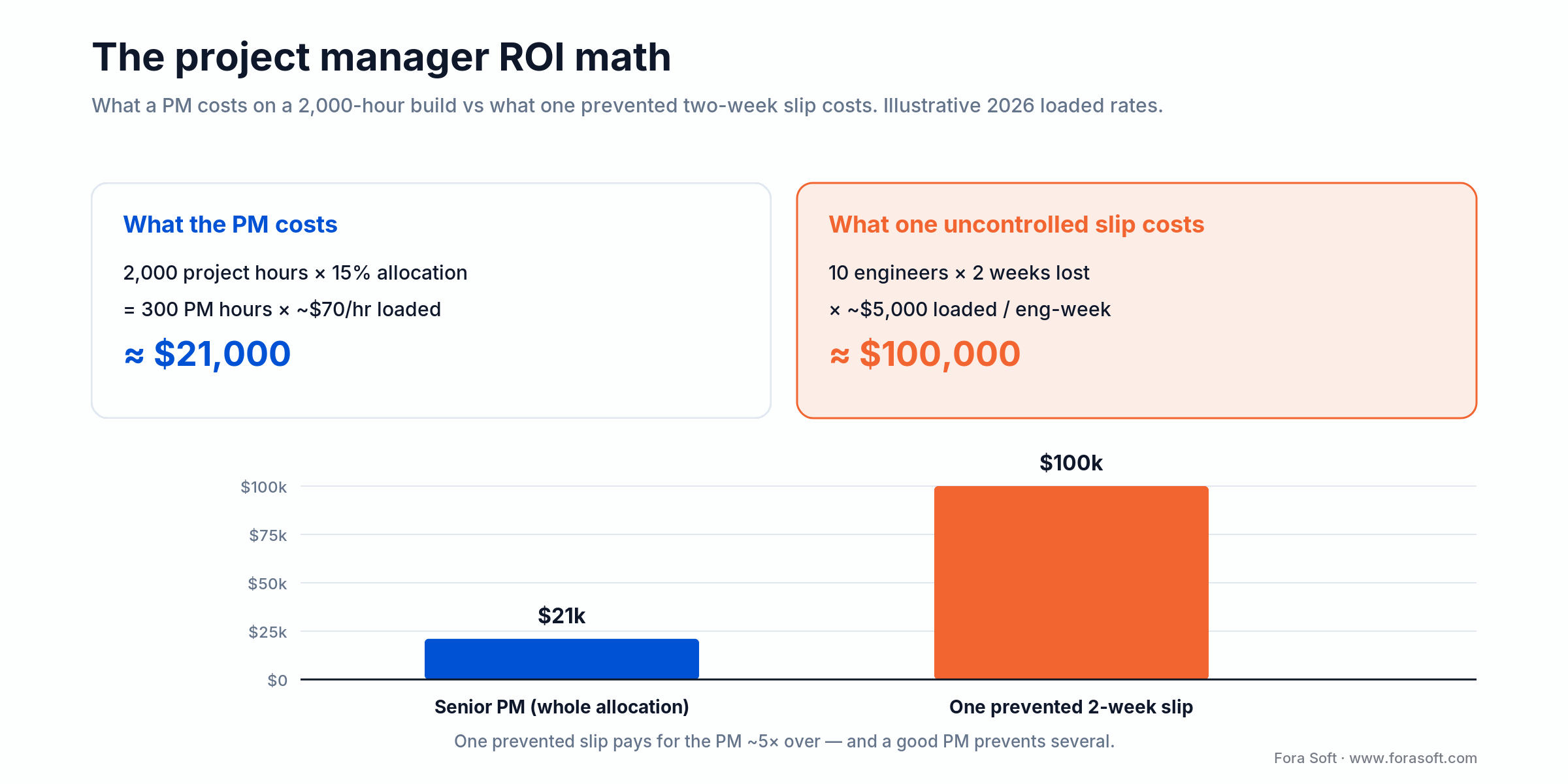 A senior PM's whole allocation costs about $21k; one prevented two-week slip costs about $100k