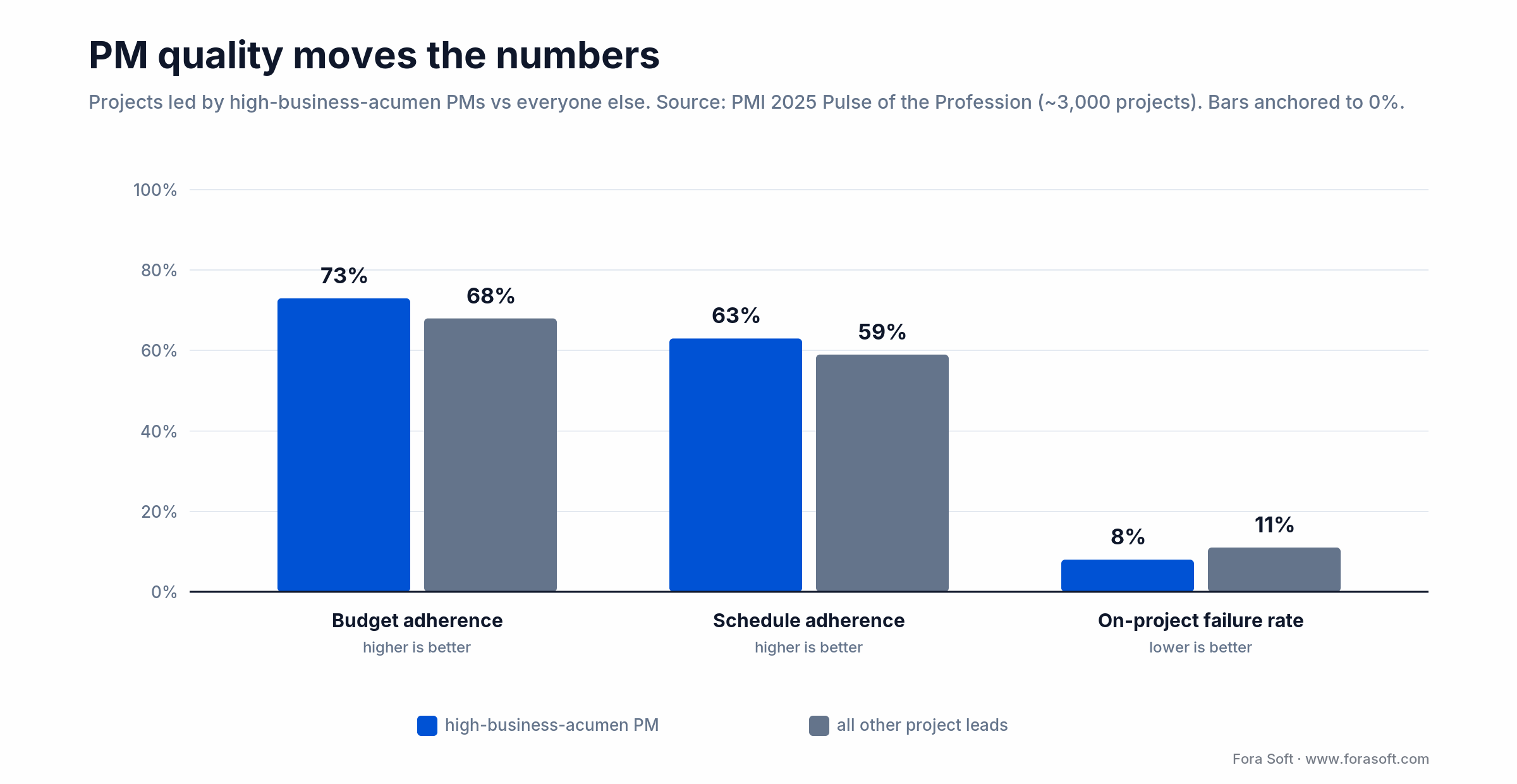 PMI 2025: high-acumen PMs hit 73% budget and 63% schedule adherence at 8% failure, vs 68/59/11% for others
