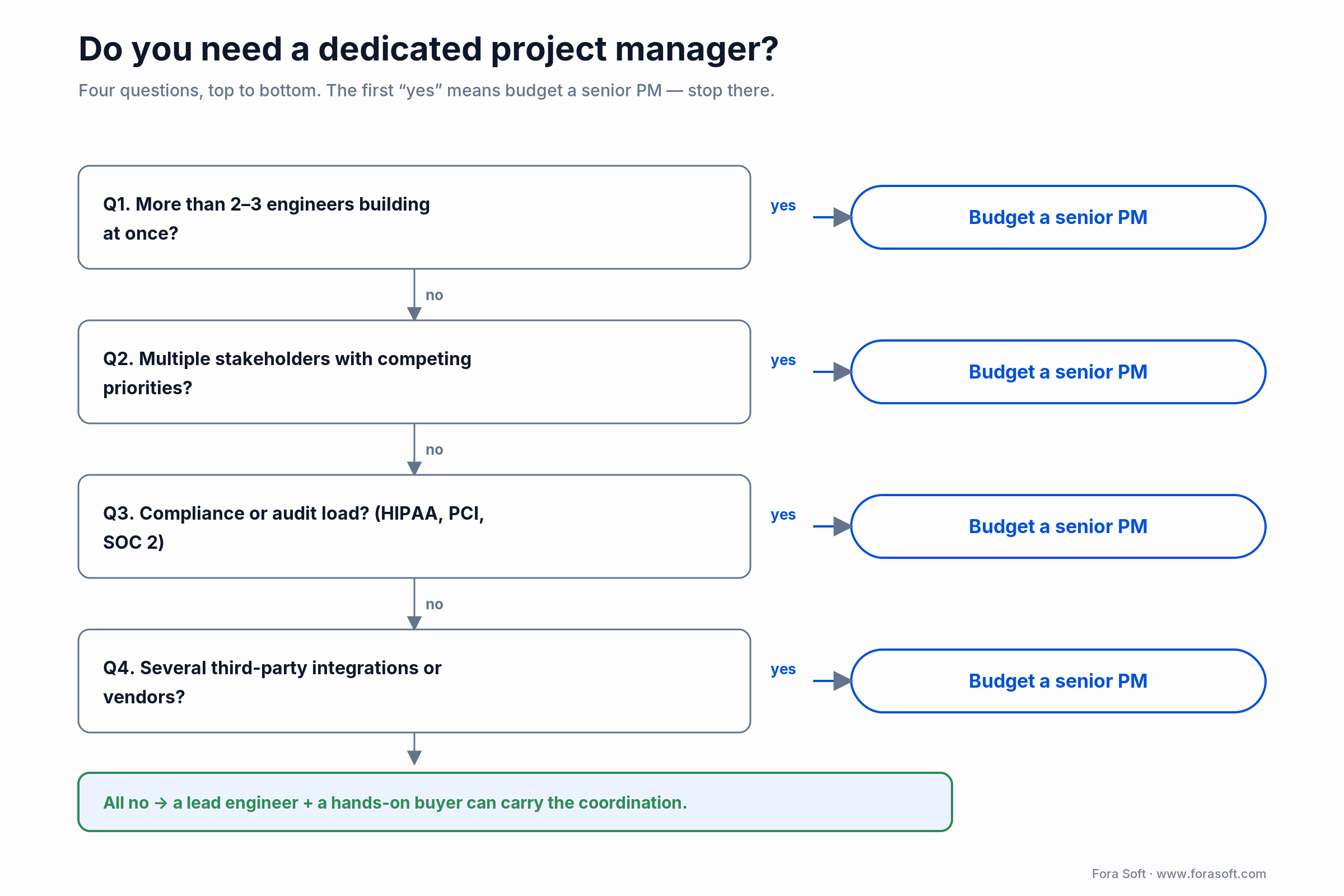 Decision tree: team size, stakeholders, compliance and integrations decide if you need a dedicated project manager