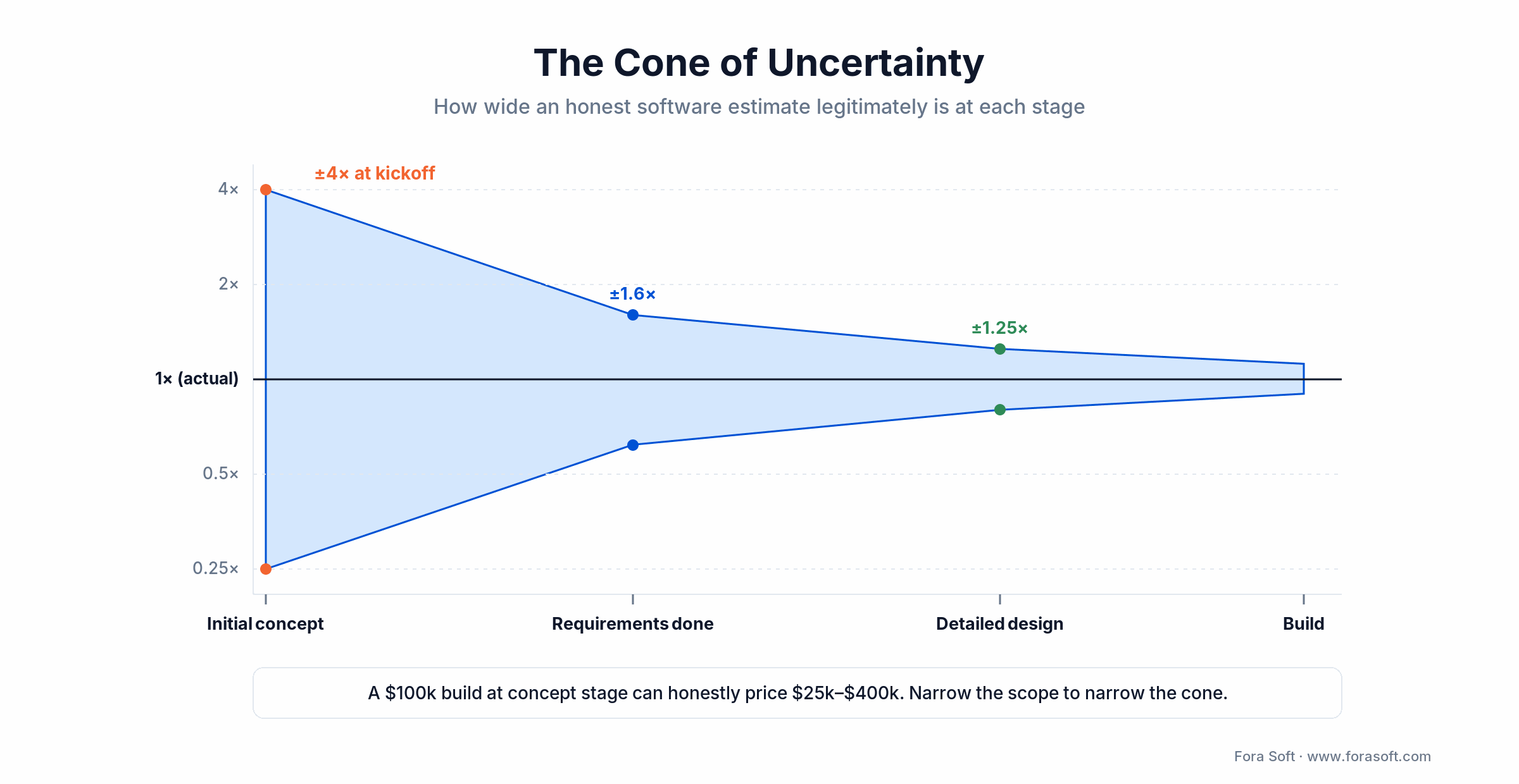 Cone of Uncertainty: software estimate range shrinks from 4x at kickoff to 1.25x after detailed design