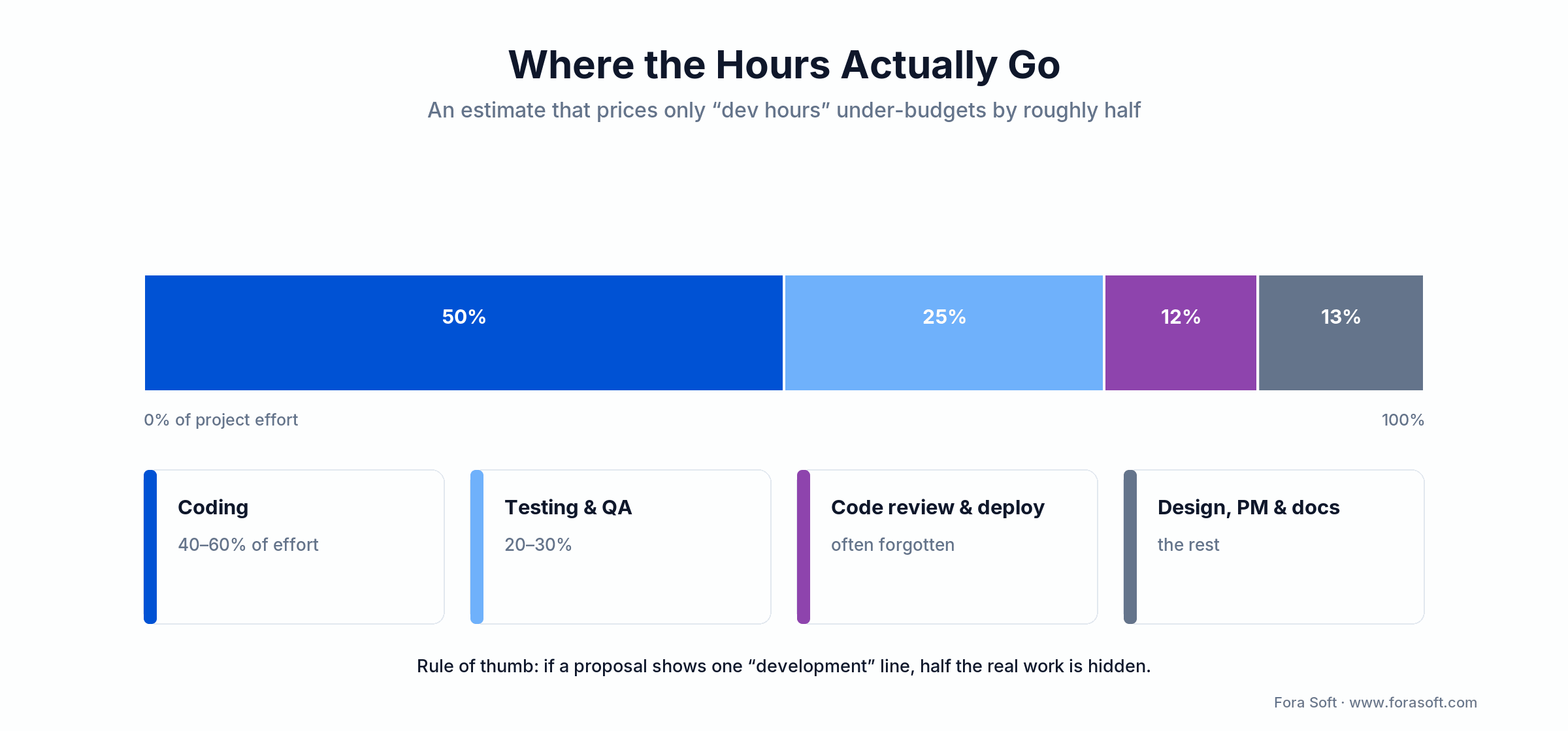 Effort split: coding 40-60%, testing 20-30%, review and deploy, design PM and docs; dev-only estimates miss half