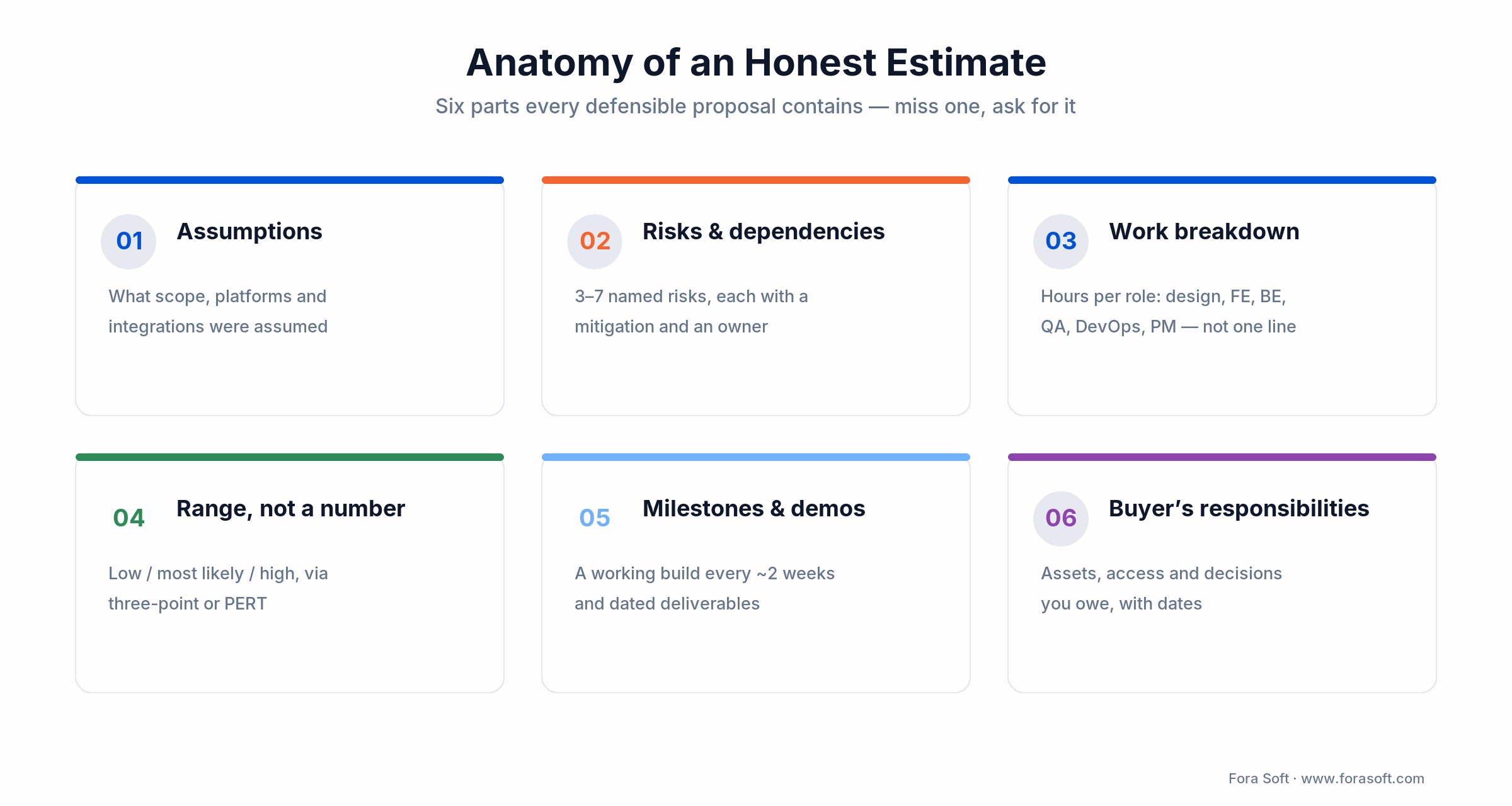 Anatomy of an honest estimate: assumptions, risks, work breakdown, range, milestones, buyer responsibilities