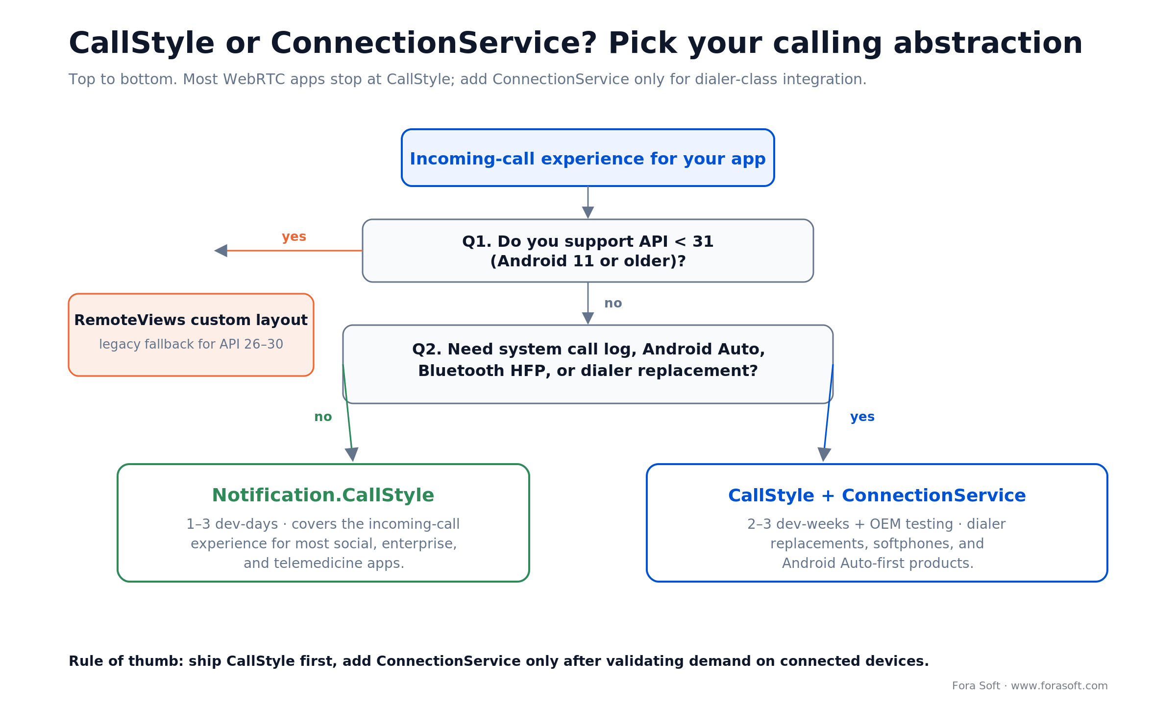 Decision tree: choose Notification.CallStyle for most apps, add ConnectionService for dialer-class Android integration