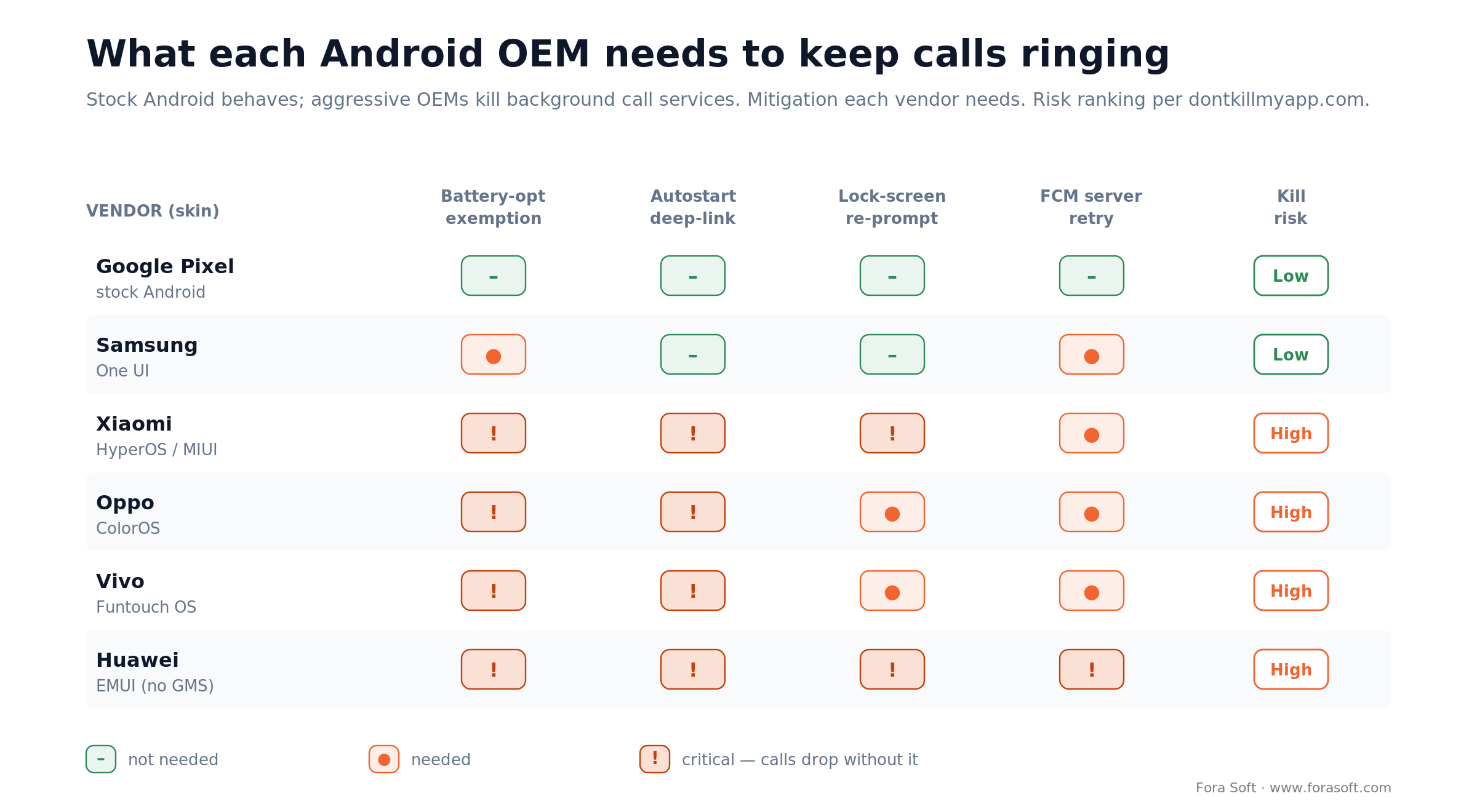 OEM survival matrix: battery, autostart and lock-screen mitigations each Android vendor needs to keep calls ringing