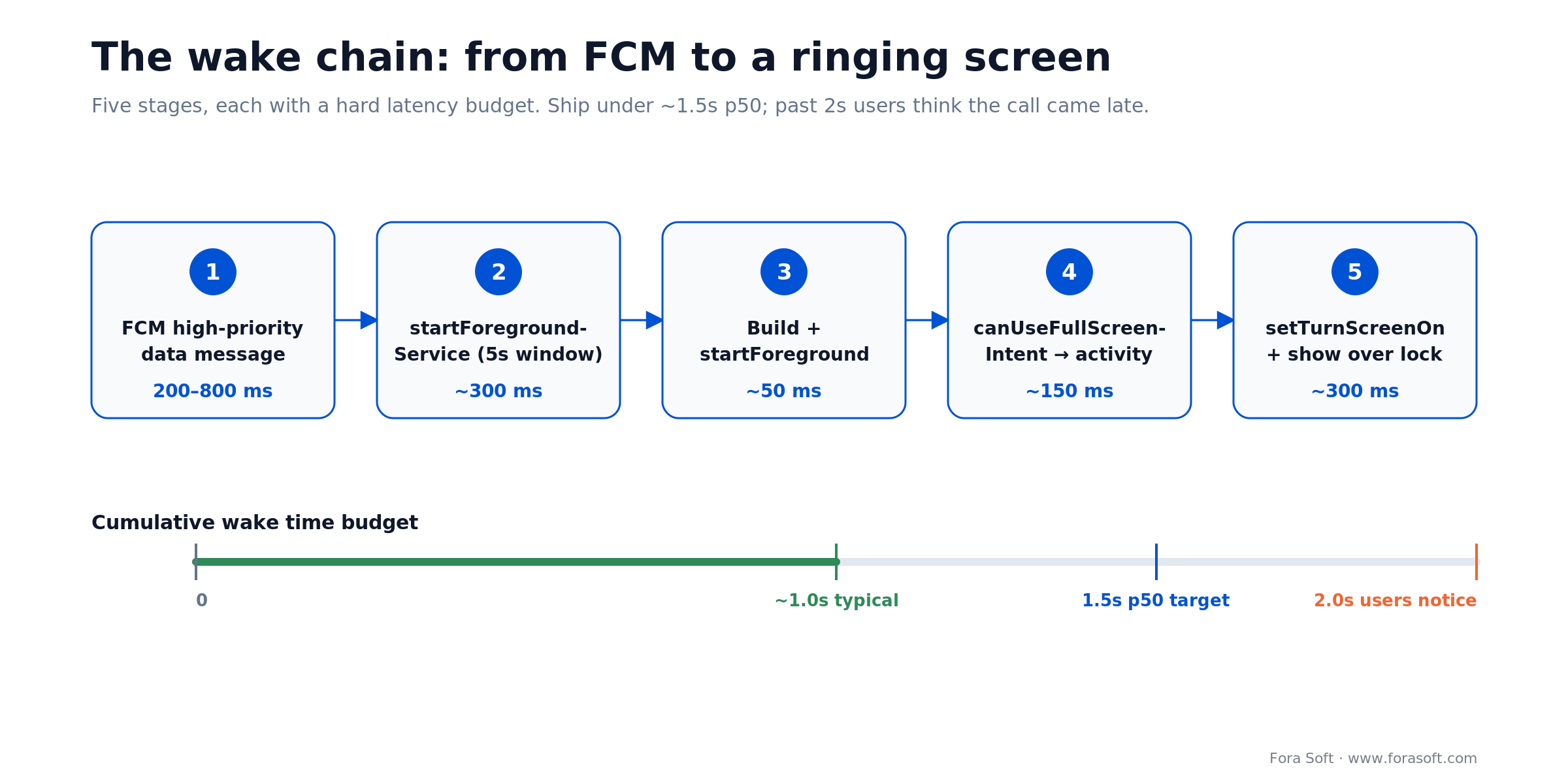 The Android call wake chain from FCM push to a ringing screen in under 1.5s, with a latency budget per stage