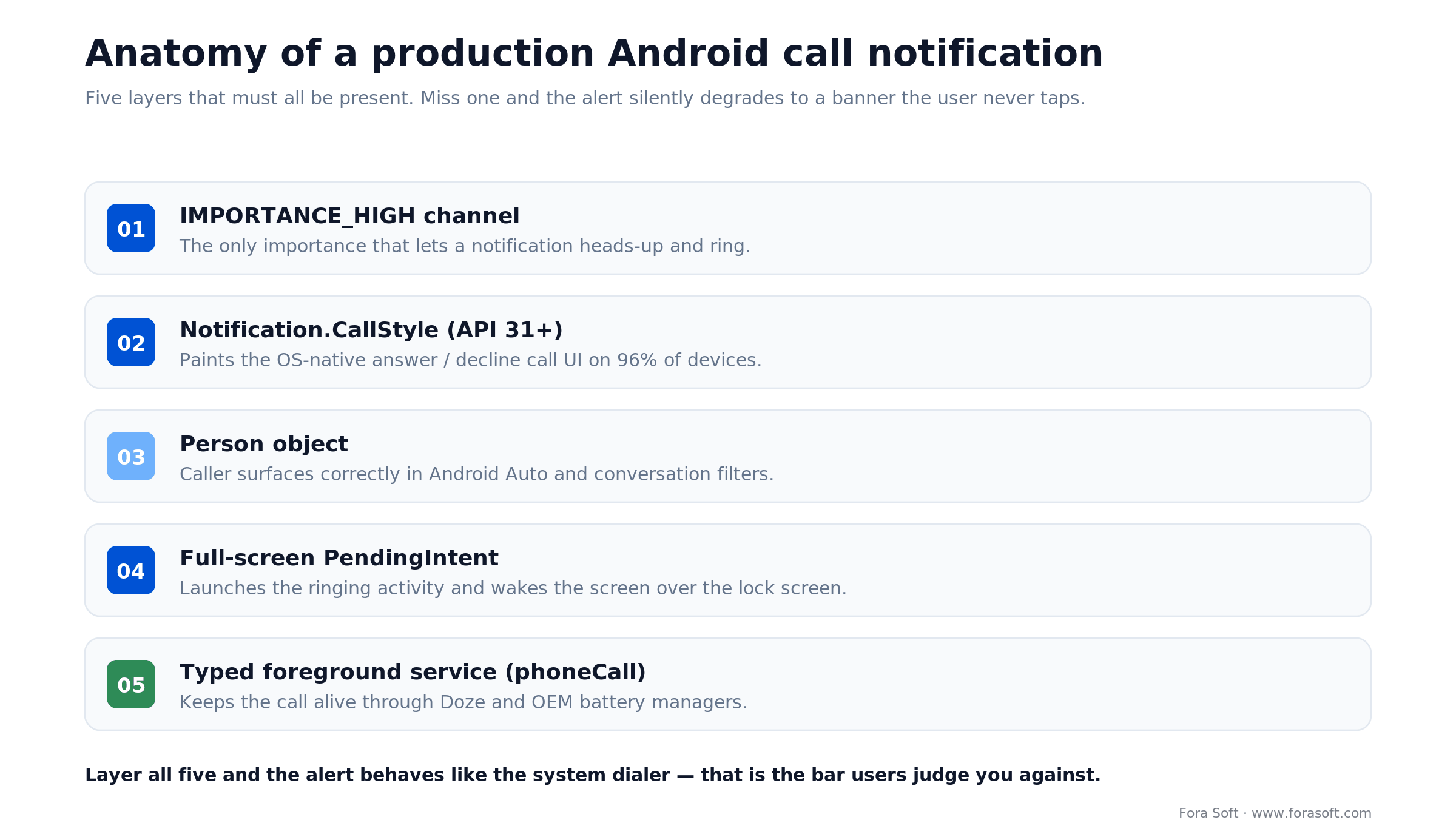 The five layers of a production Android call notification, from the channel to a typed phoneCall foreground service
