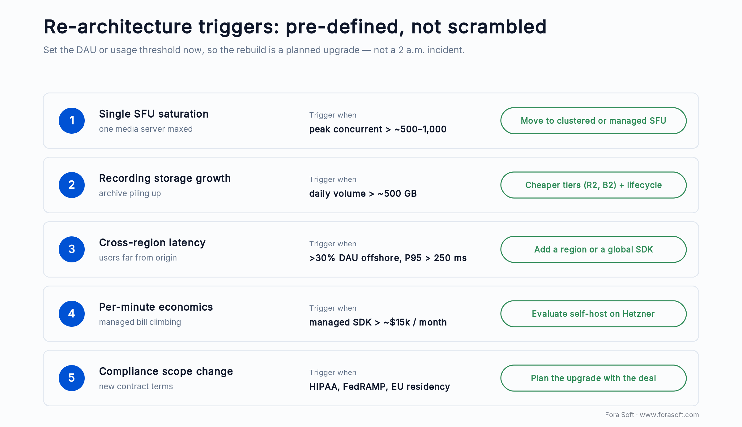 Five re-architecture triggers and thresholds: SFU saturation, storage, cross-region latency, per-minute cost, compliance