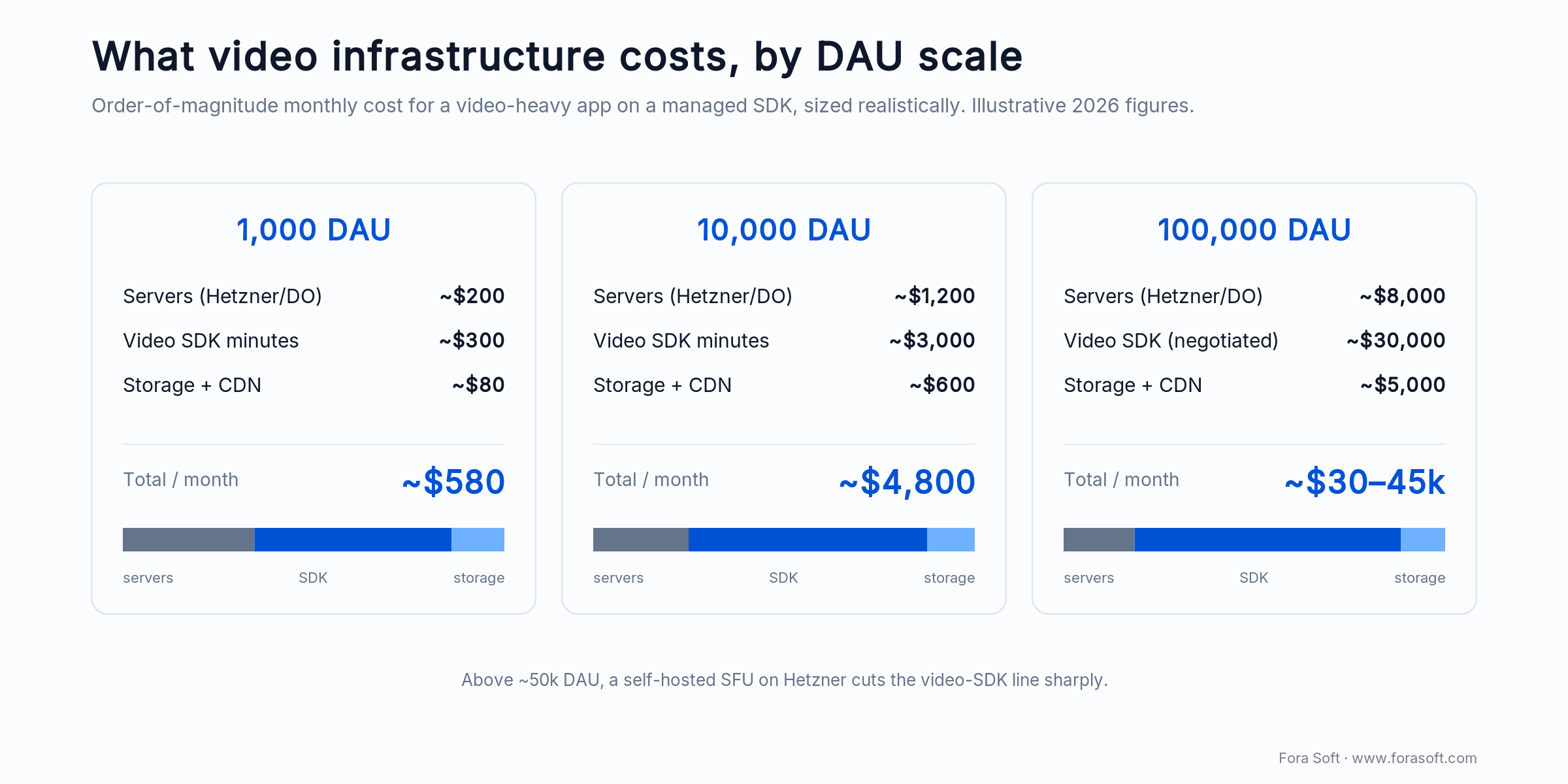 Monthly video infrastructure cost by DAU: 1k ~$580, 10k ~$4,800, 100k ~$30-45k, split across servers, SDK and storage
