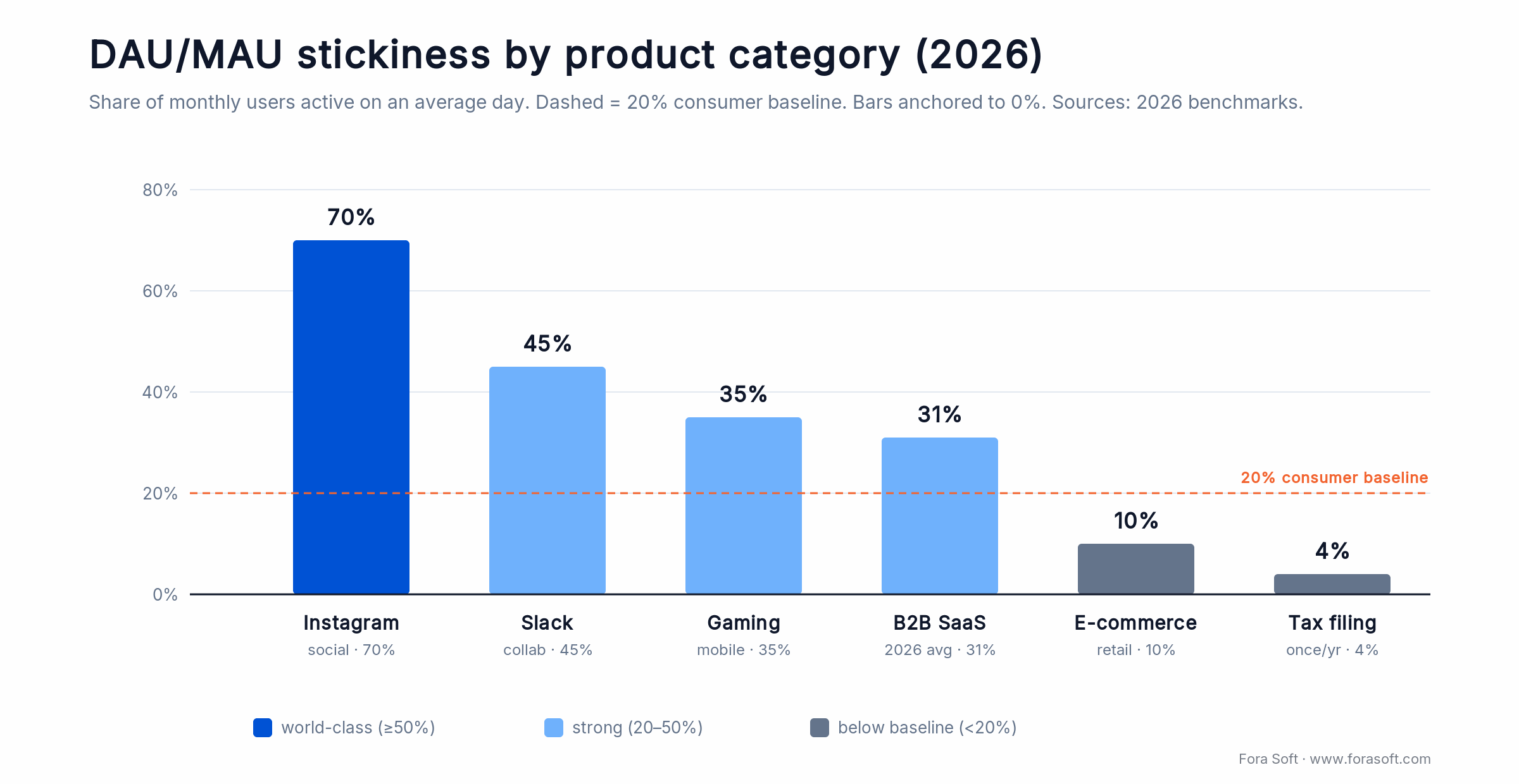 DAU/MAU stickiness by category in 2026: Instagram 70%, Slack 45%, B2B SaaS 31%, e-commerce 10%, tax filing 4%