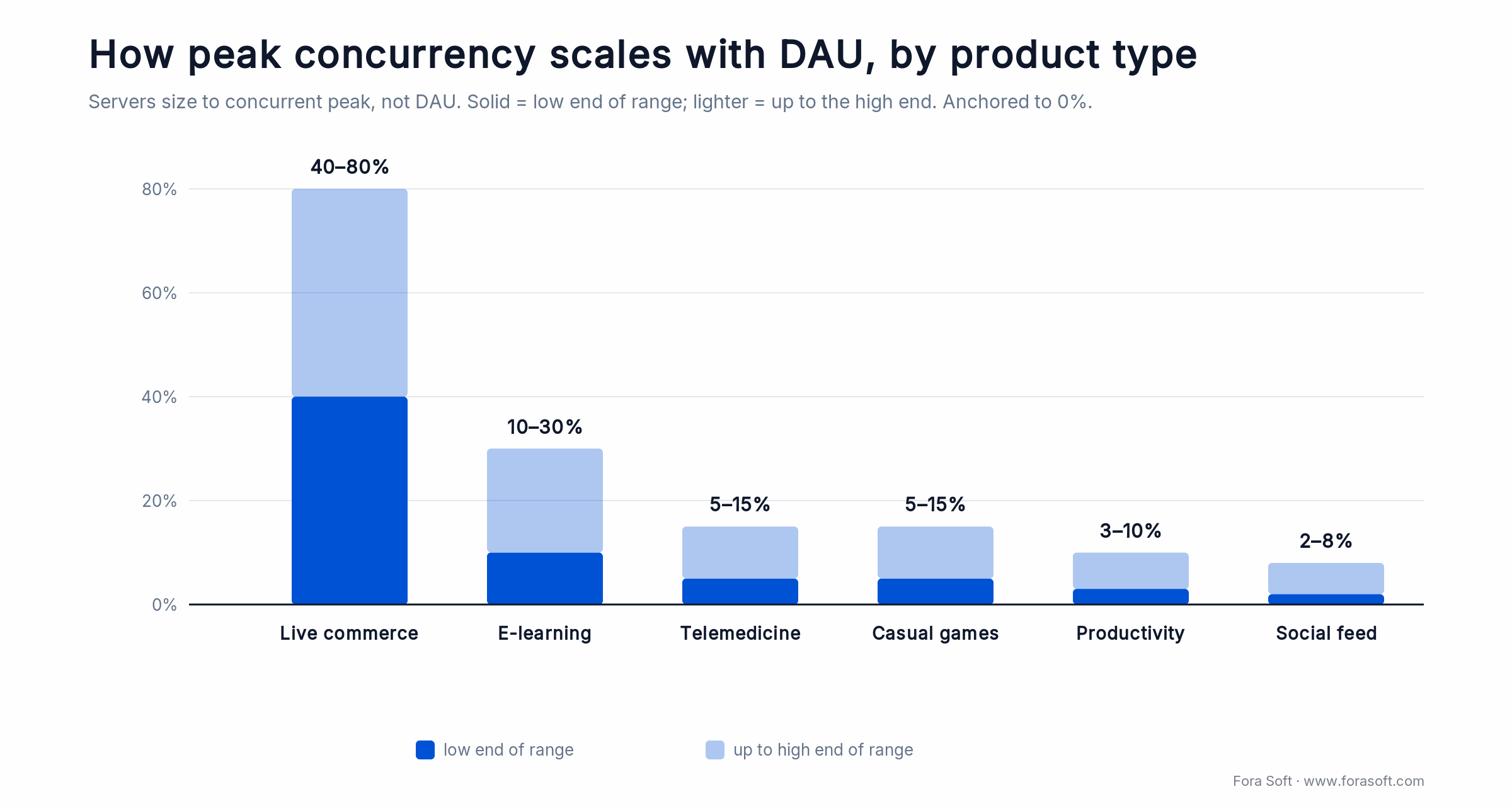 Peak concurrent users as a share of DAU by product type, from 40-80% for live commerce to 2-8% for a social feed