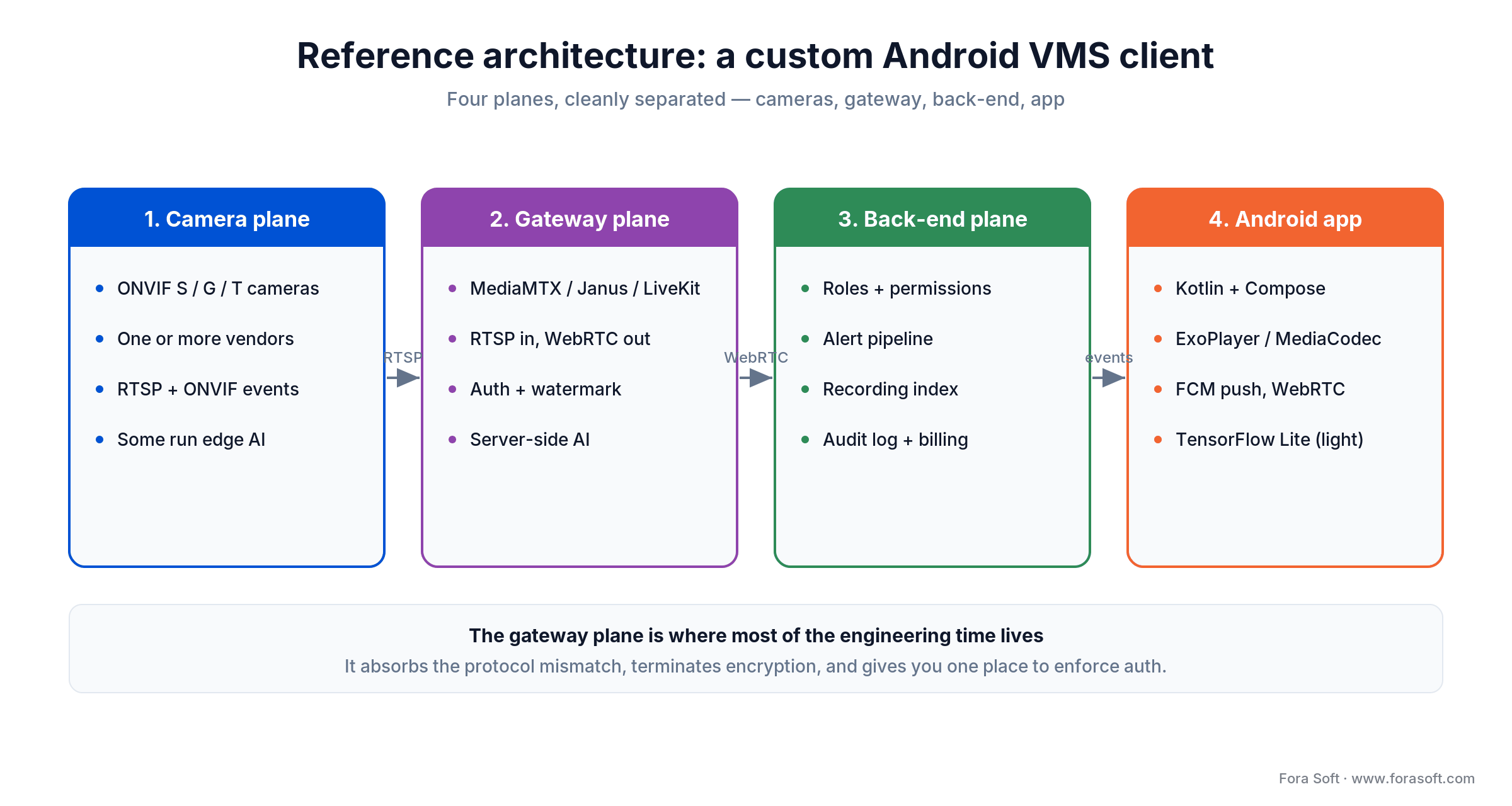 Custom Android VMS app reference architecture: camera, gateway, back-end and Android app planes with RTSP-to-WebRTC flow