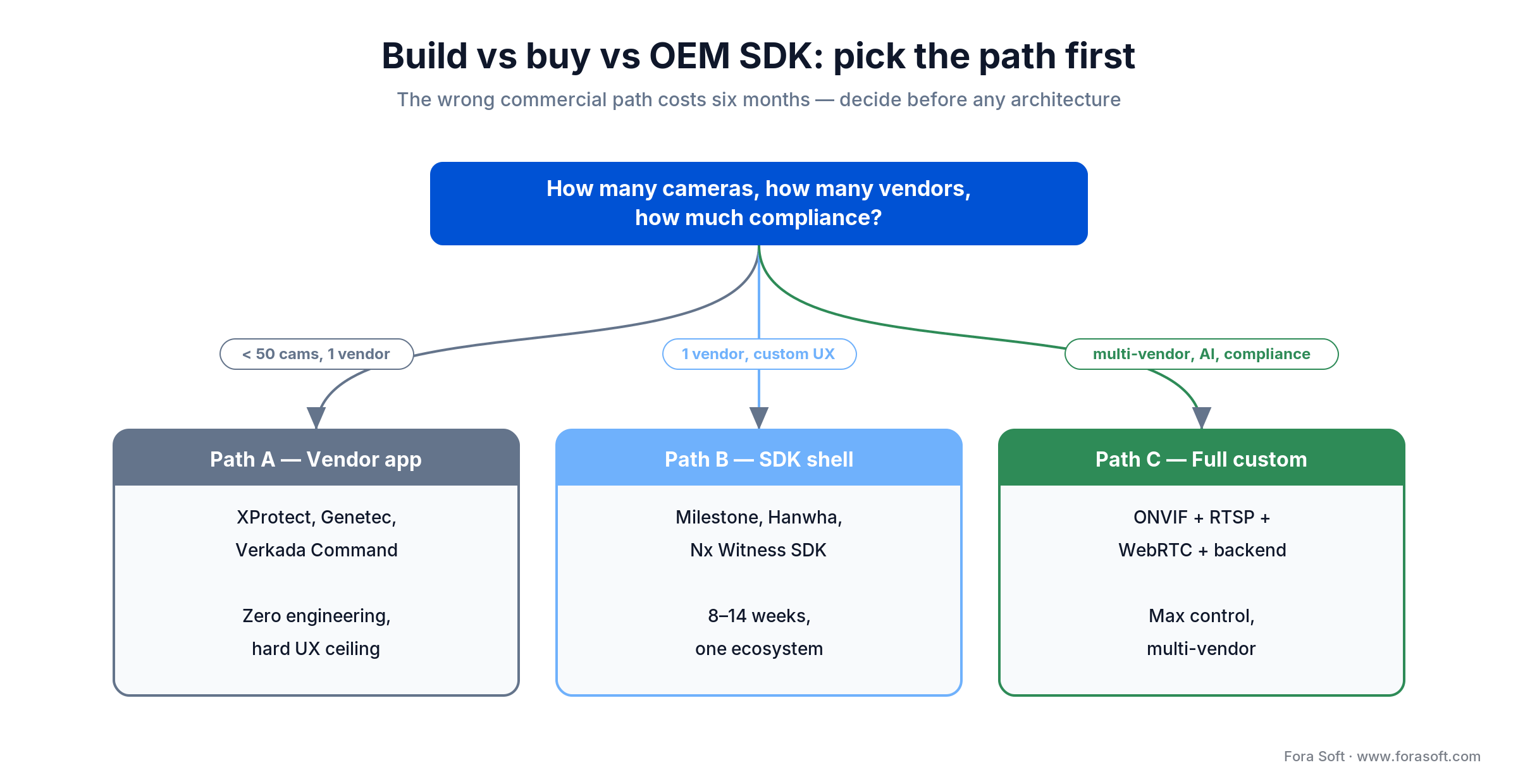Build vs buy vs OEM SDK decision tree for an Android VMS app: vendor app, SDK shell, or full custom path