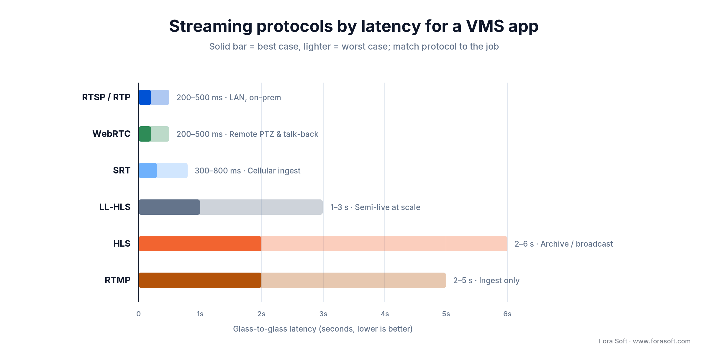 Streaming protocol latency compared for a VMS app: RTSP, WebRTC, SRT, LL-HLS, HLS and RTMP glass-to-glass ranges