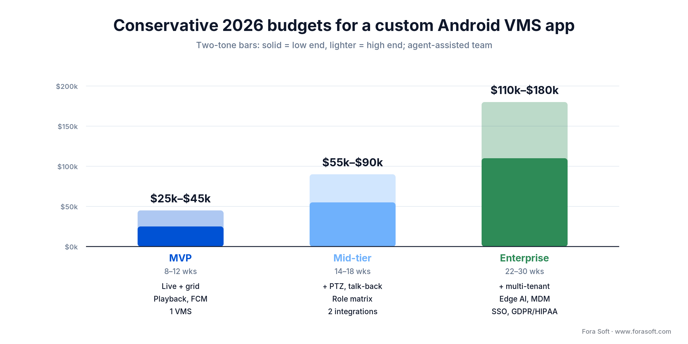 Custom Android VMS app cost model: MVP $25k-45k, mid-tier $55k-90k, enterprise $110k-180k conservative 2026 budgets