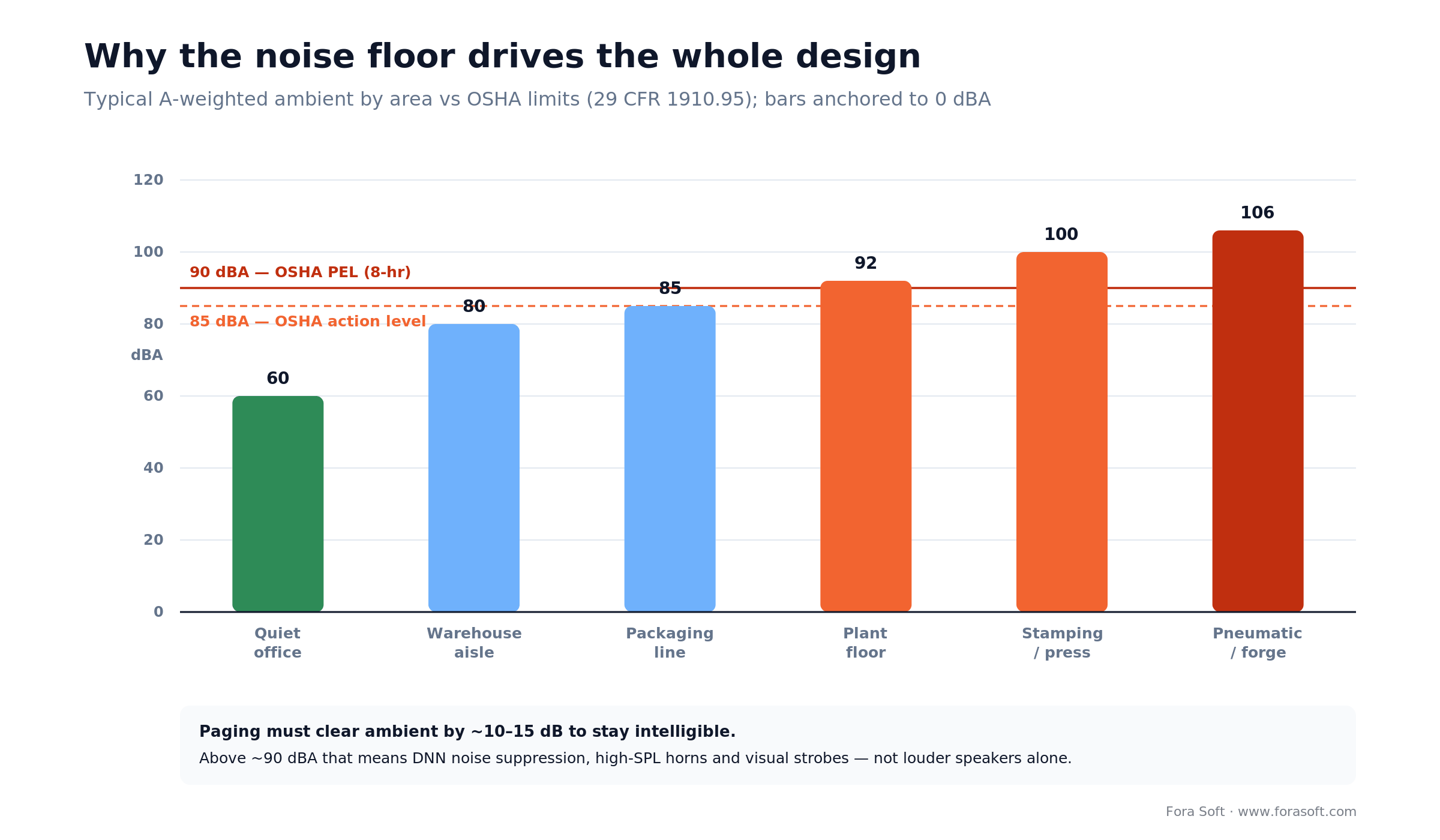 Industrial noise chart: plant-floor ambient 85-106 dBA vs OSHA 85 dBA action level and 90 dBA PEL limit