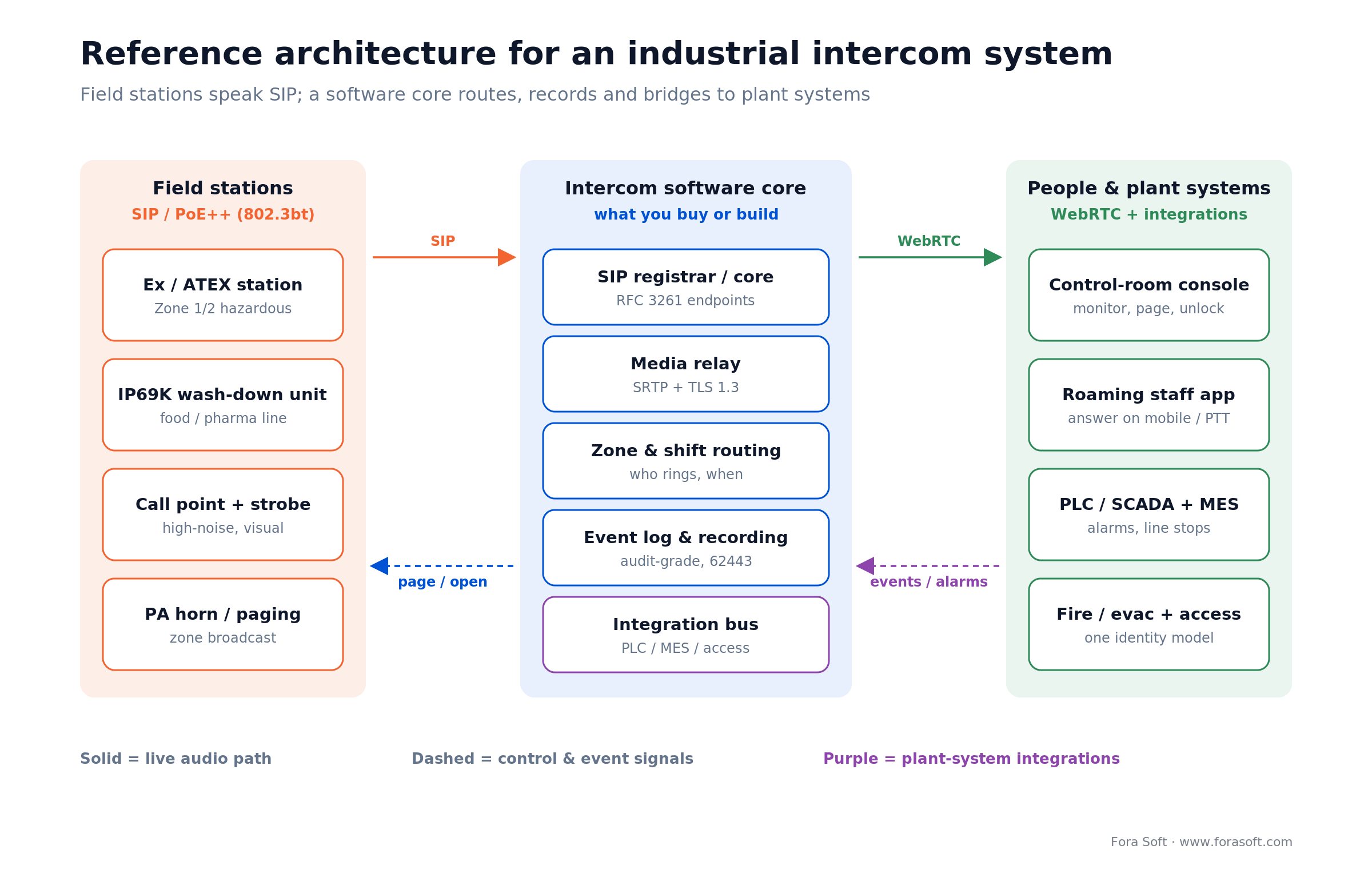 Industrial intercom system architecture: SIP field stations, a software core, and links to plant systems and mobile clients